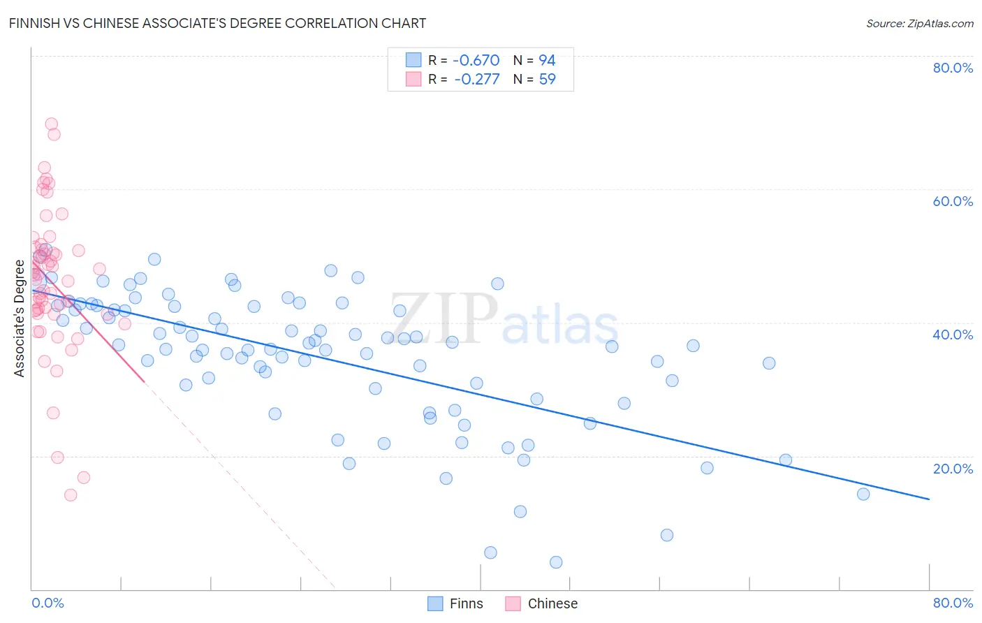 Finnish vs Chinese Associate's Degree