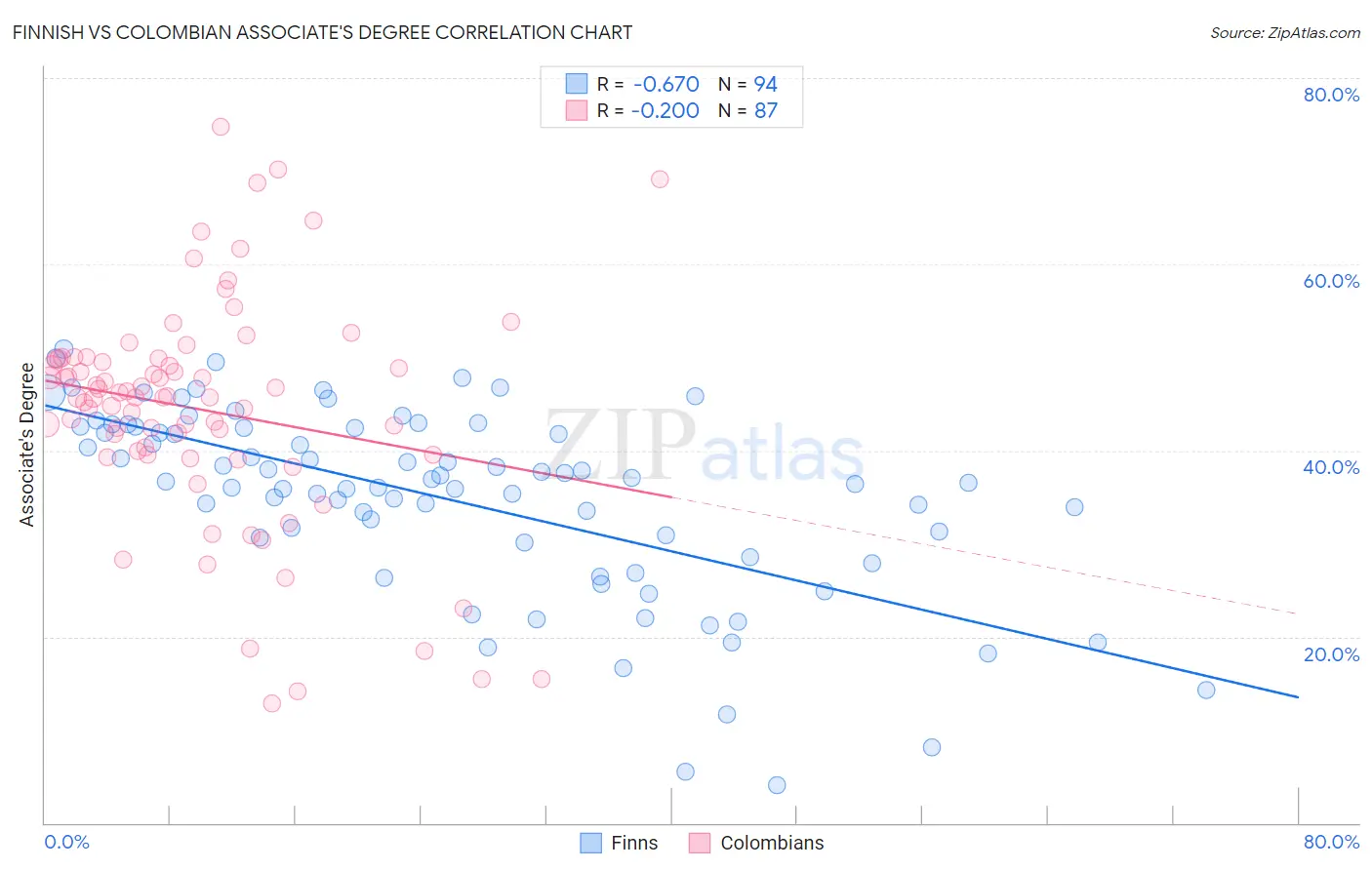 Finnish vs Colombian Associate's Degree