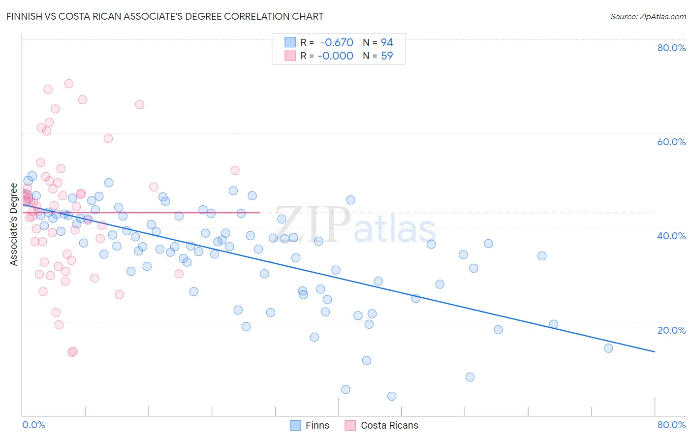 Finnish vs Costa Rican Associate's Degree