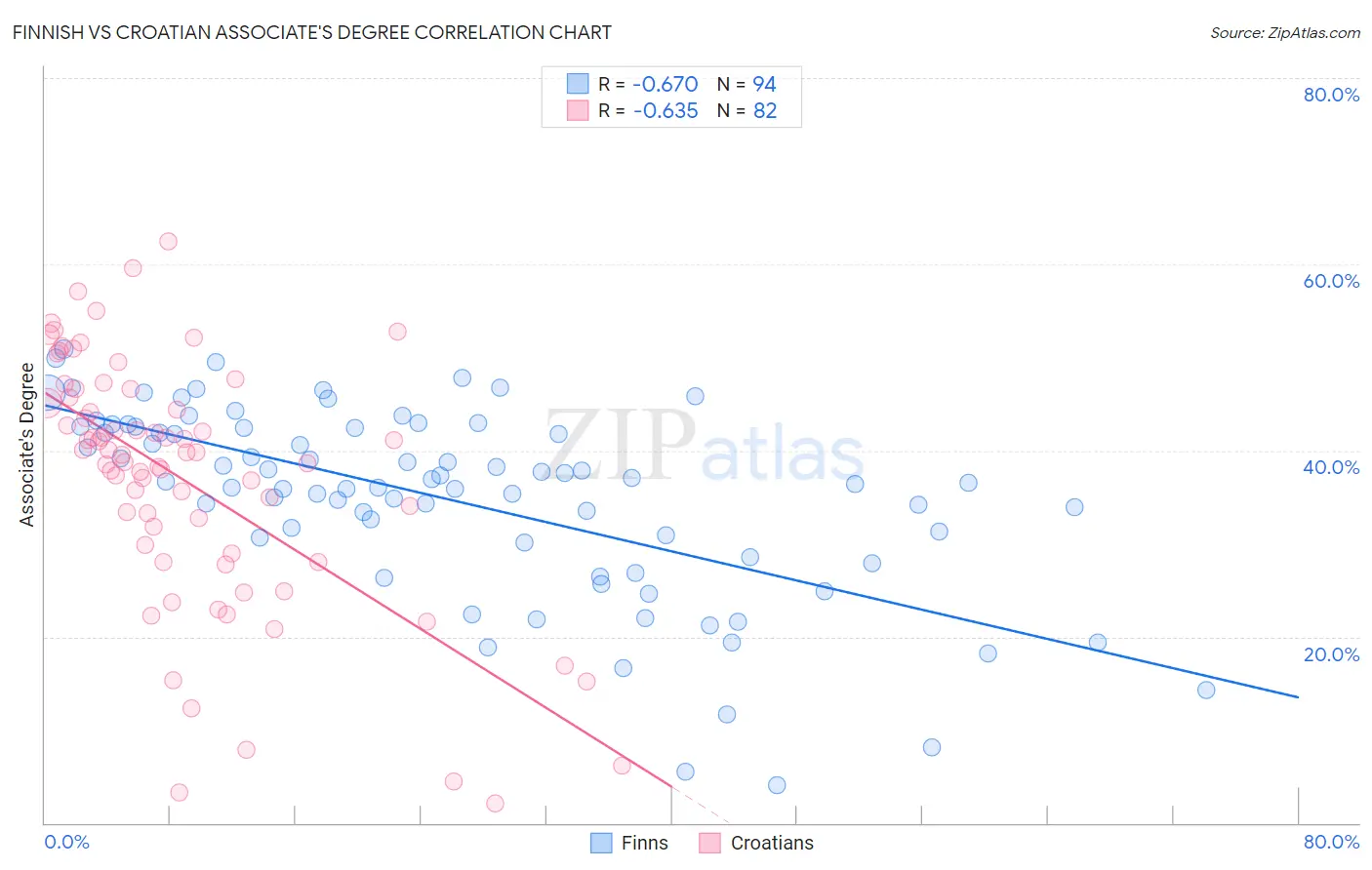 Finnish vs Croatian Associate's Degree