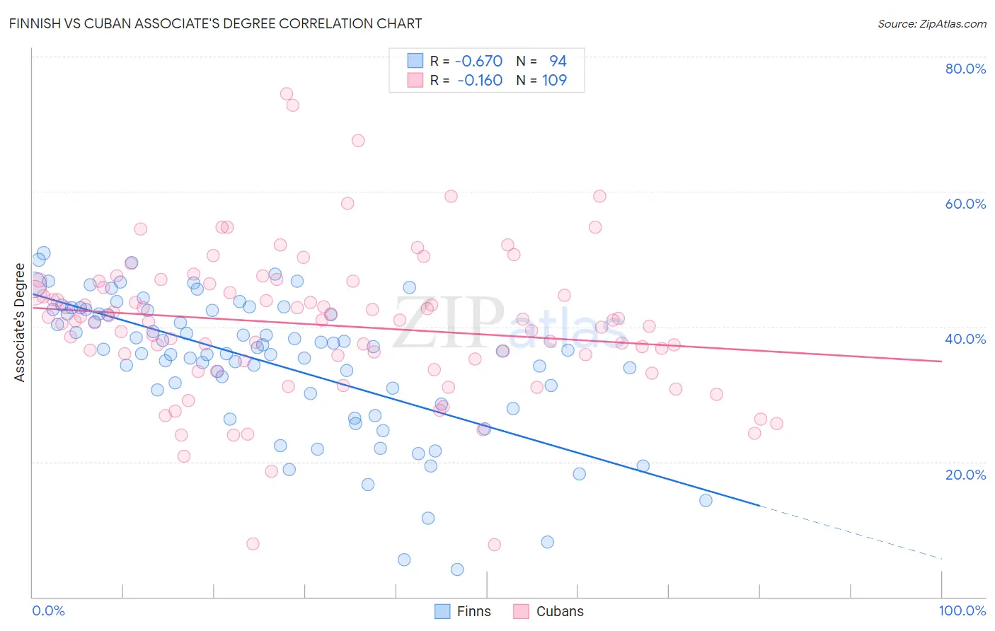 Finnish vs Cuban Associate's Degree