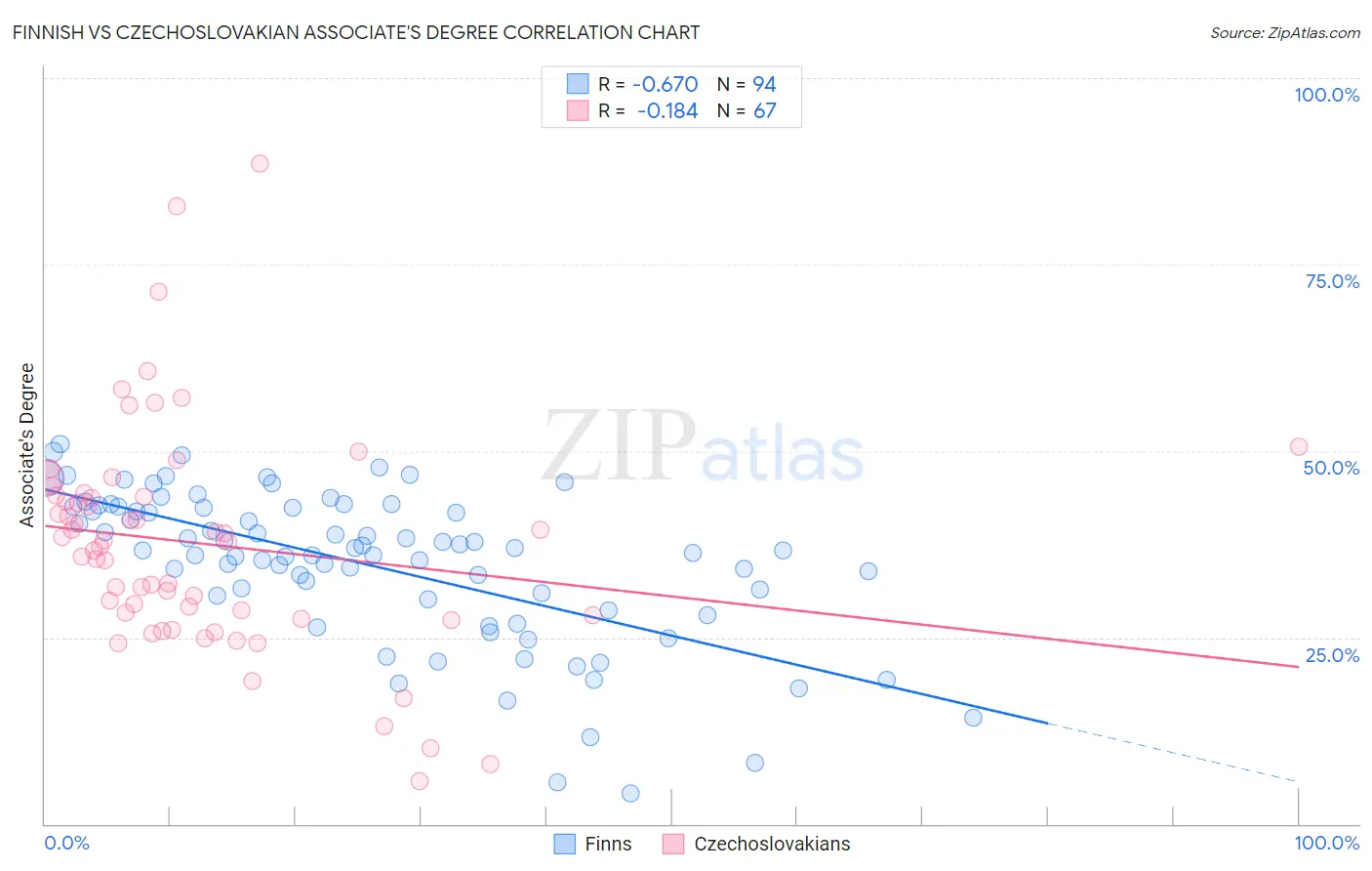 Finnish vs Czechoslovakian Associate's Degree