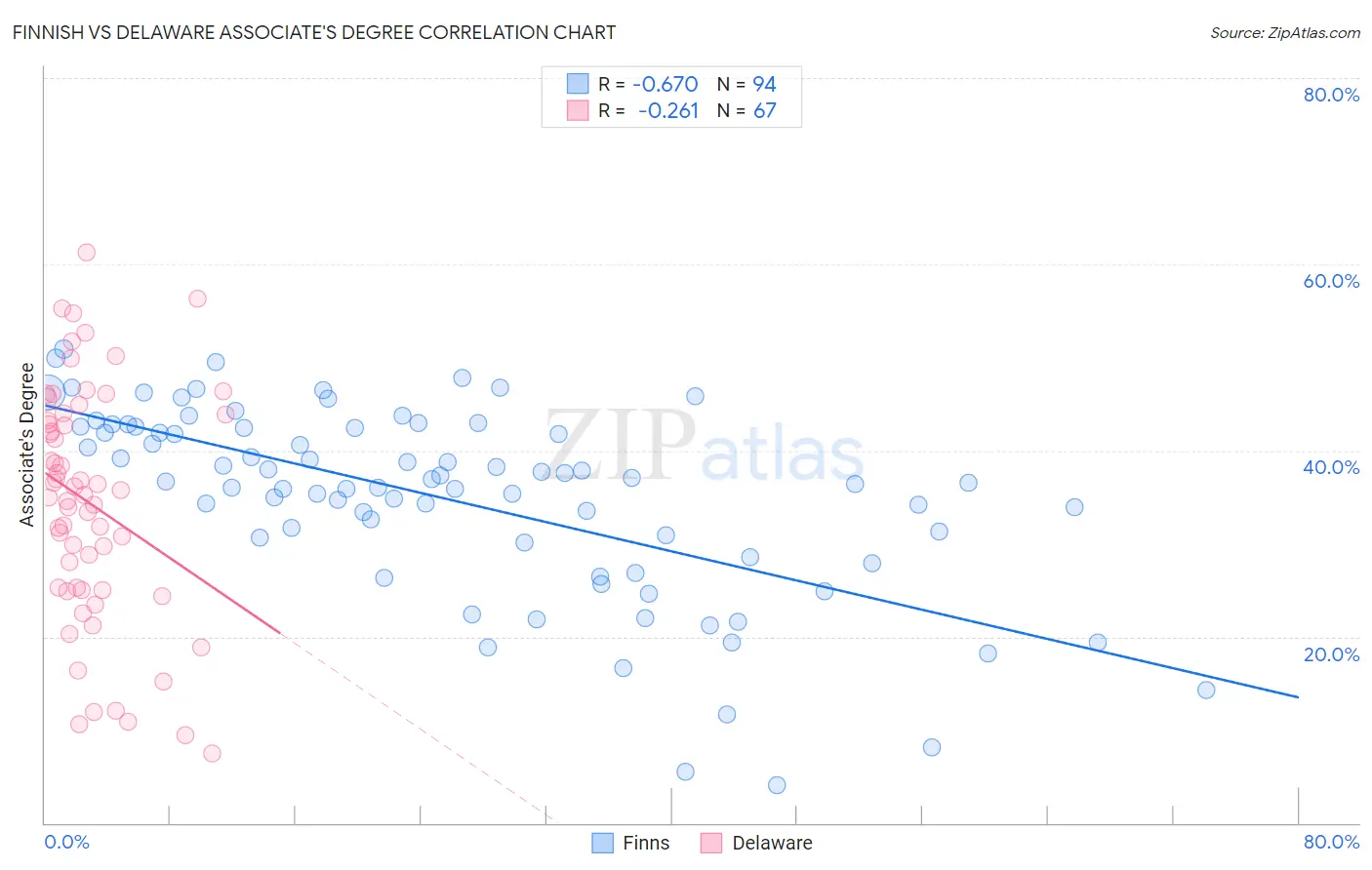 Finnish vs Delaware Associate's Degree