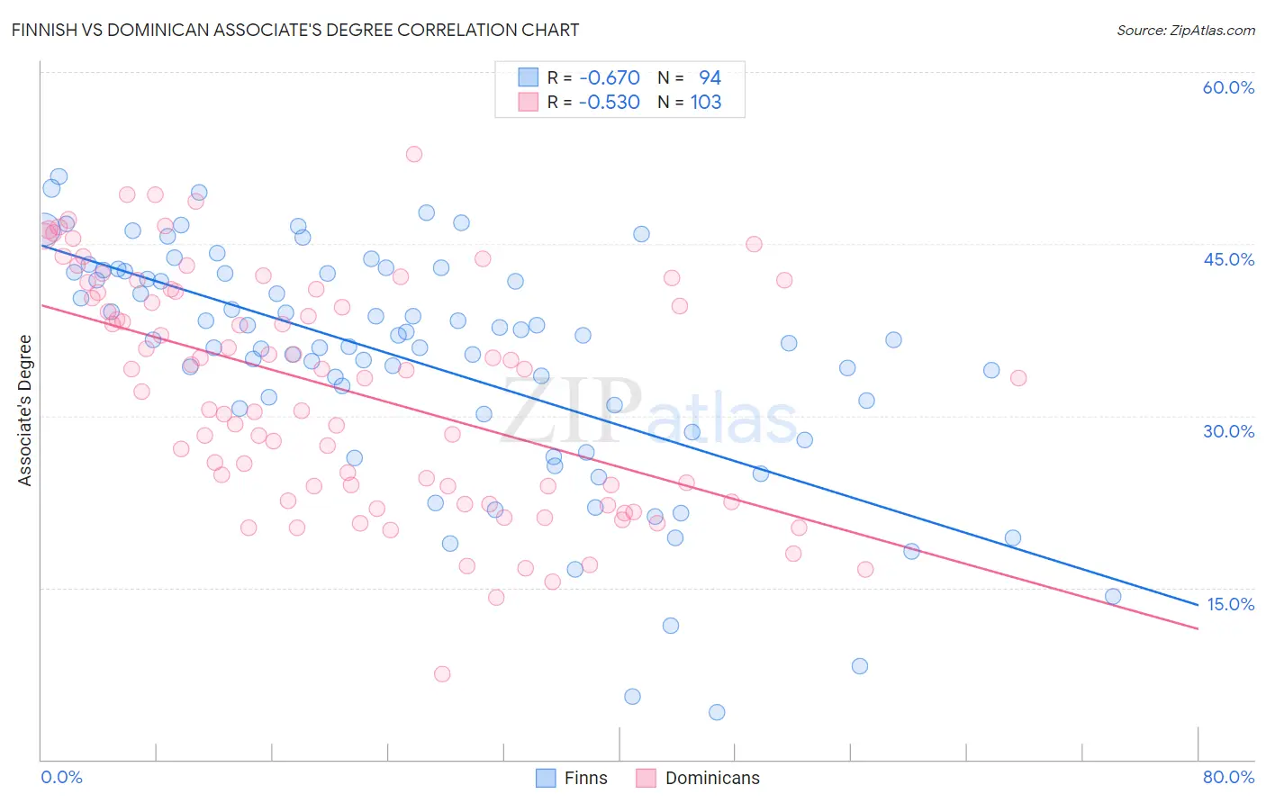 Finnish vs Dominican Associate's Degree