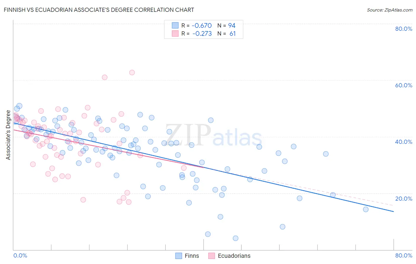 Finnish vs Ecuadorian Associate's Degree