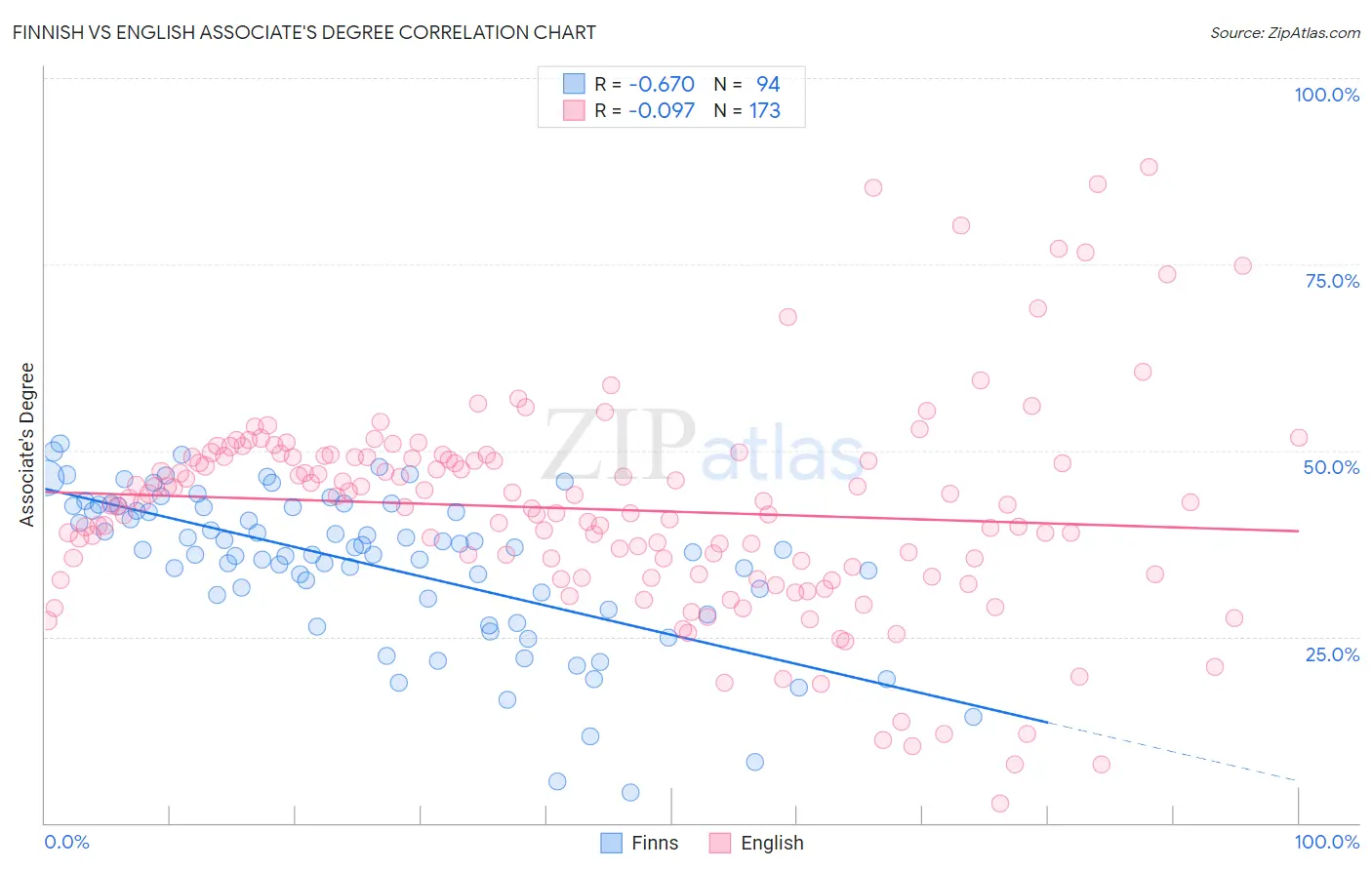 Finnish vs English Associate's Degree