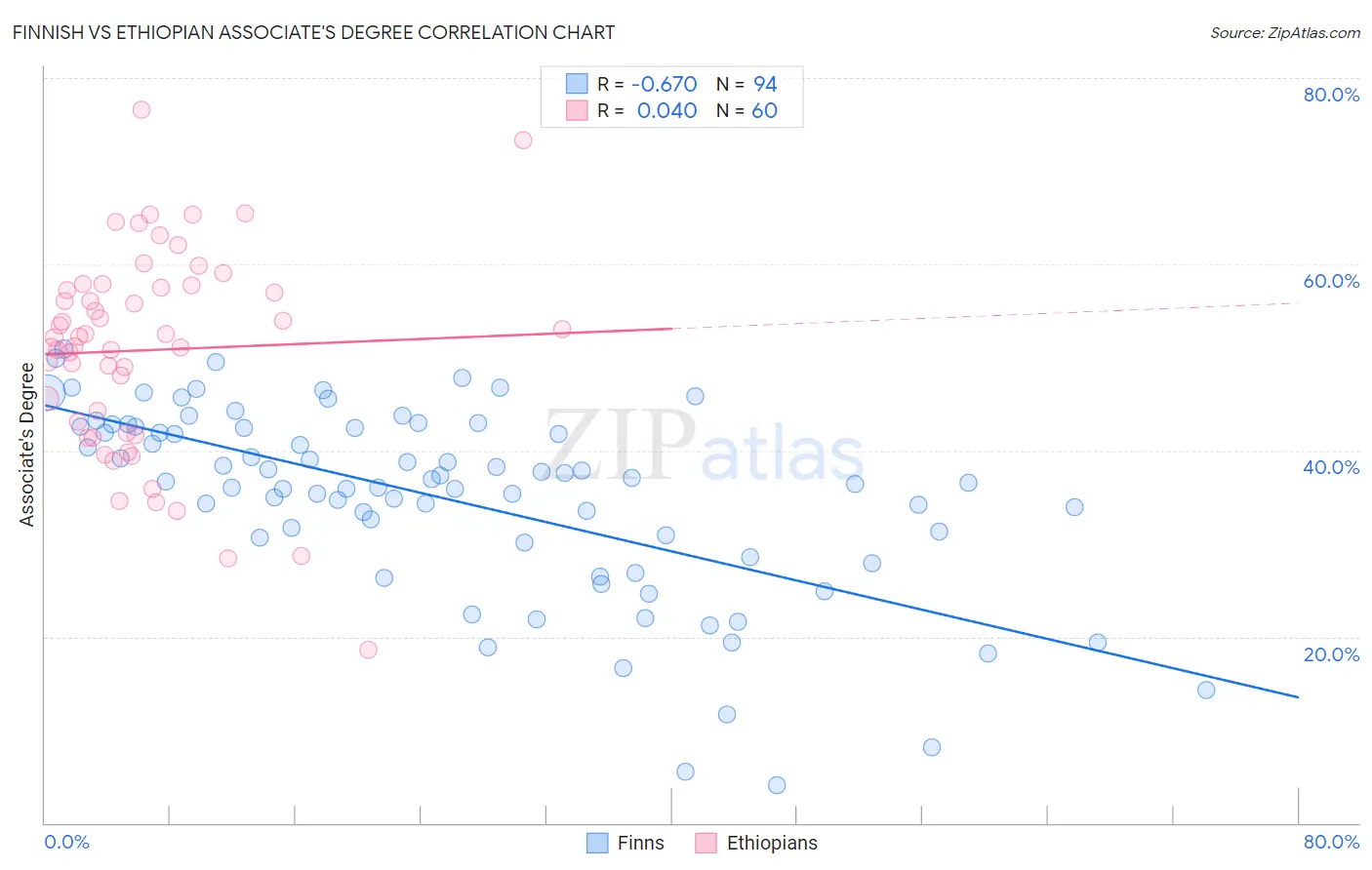 Finnish vs Ethiopian Associate's Degree