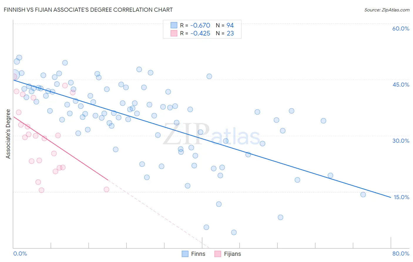 Finnish vs Fijian Associate's Degree