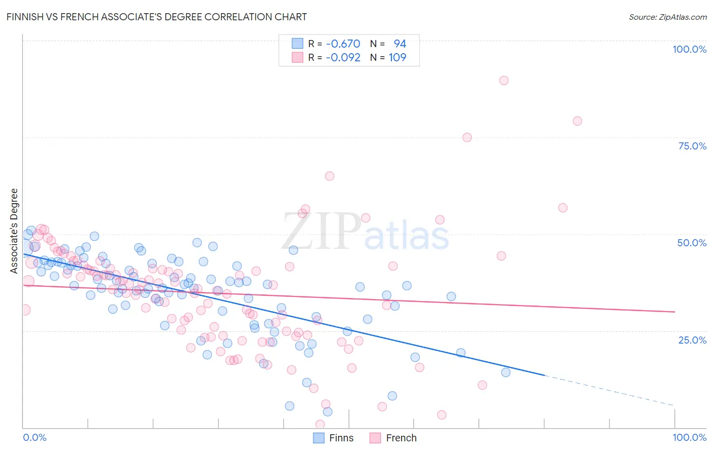Finnish vs French Associate's Degree