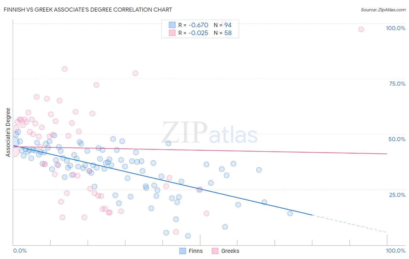 Finnish vs Greek Associate's Degree