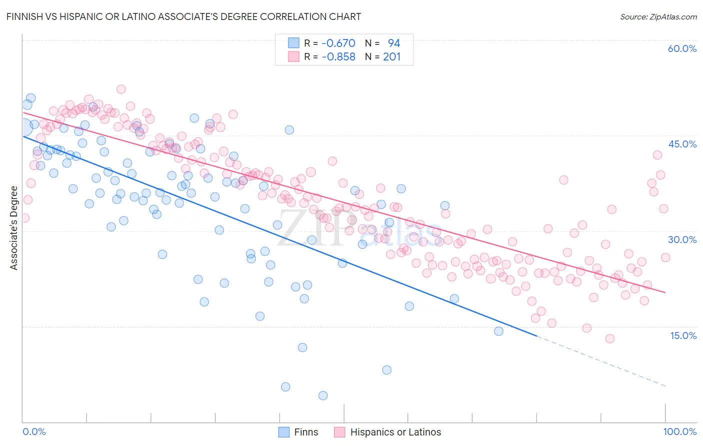 Finnish vs Hispanic or Latino Associate's Degree