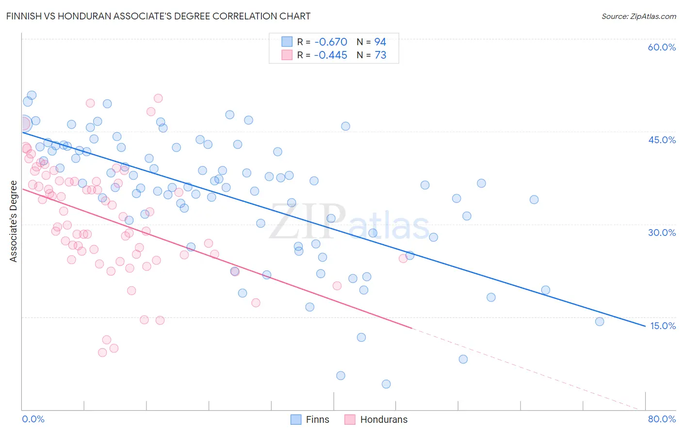 Finnish vs Honduran Associate's Degree