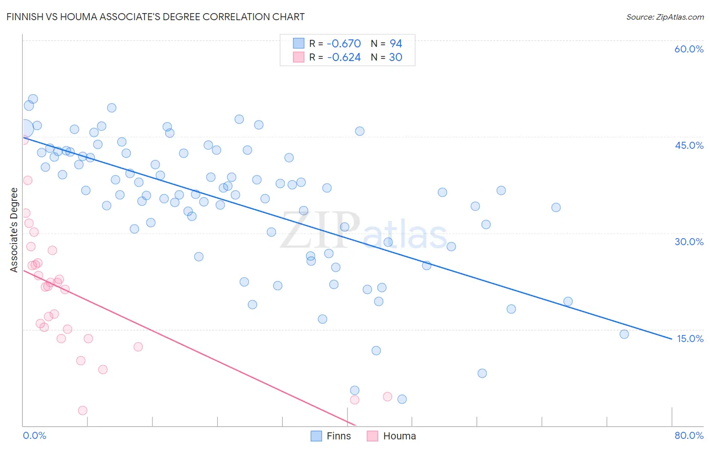 Finnish vs Houma Associate's Degree