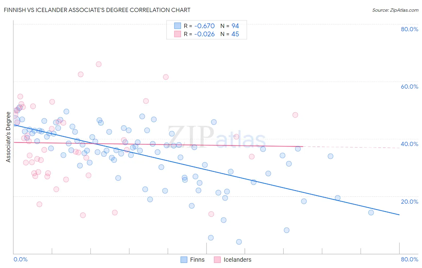 Finnish vs Icelander Associate's Degree