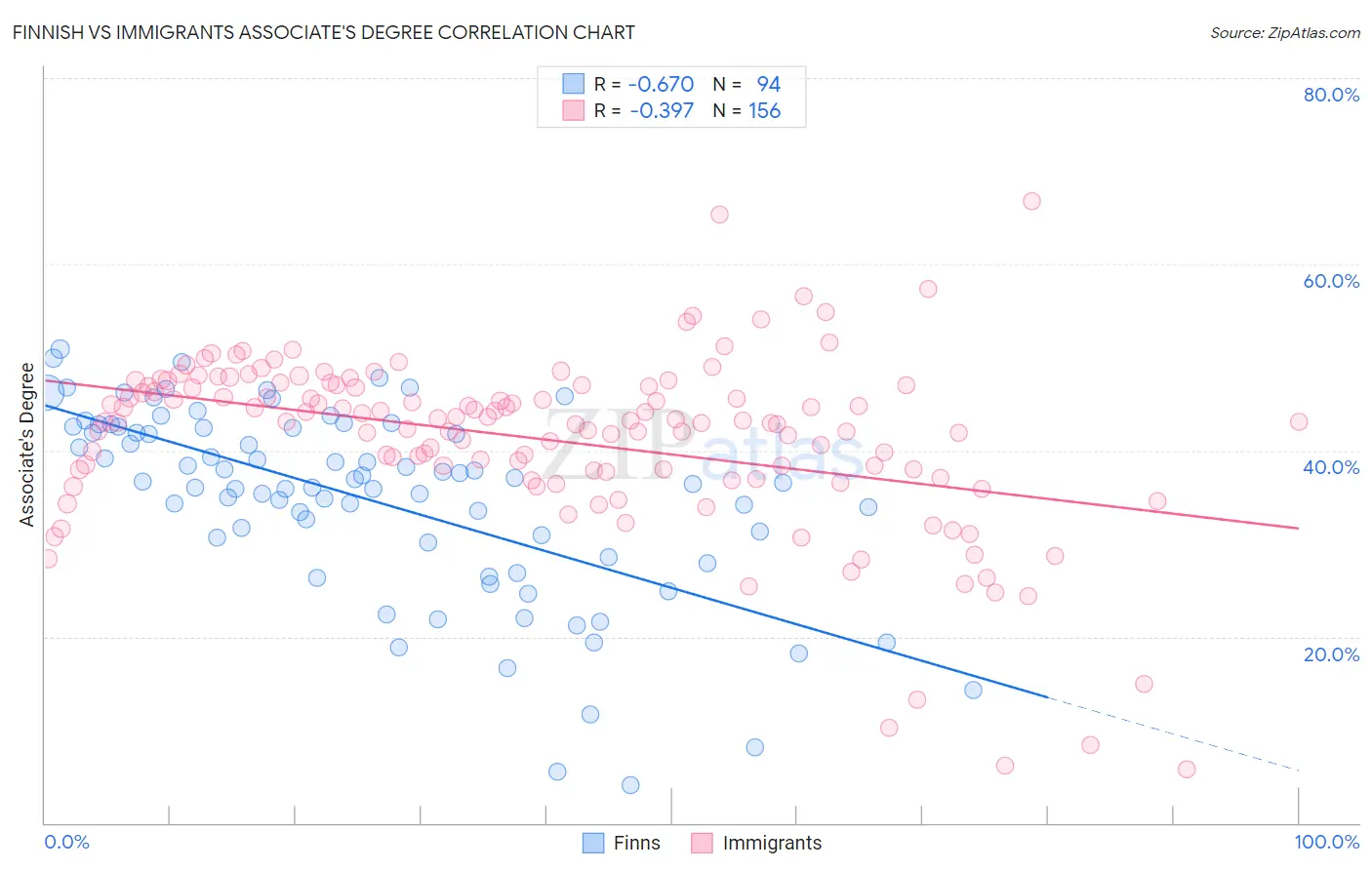 Finnish vs Immigrants Associate's Degree
