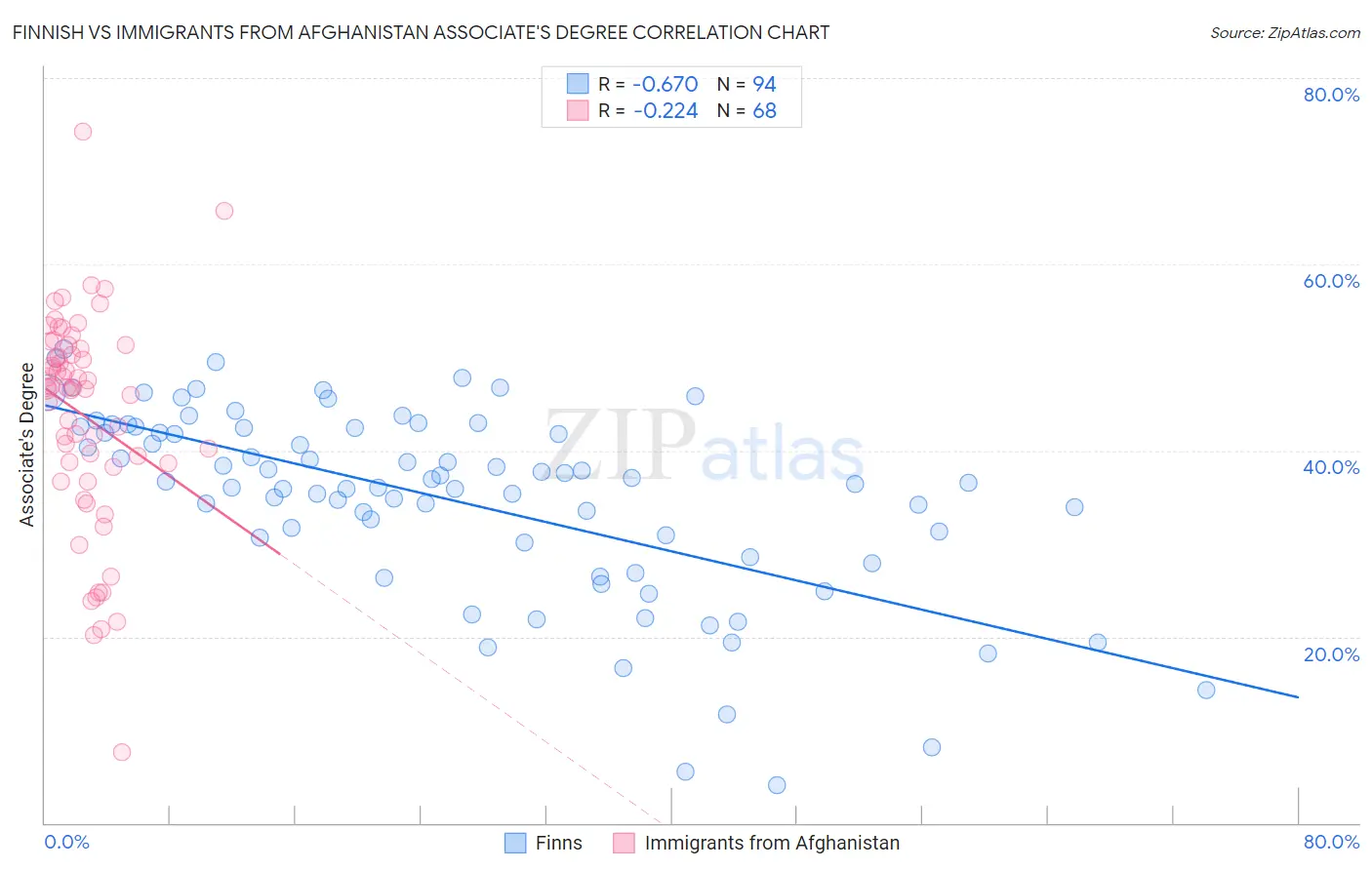 Finnish vs Immigrants from Afghanistan Associate's Degree