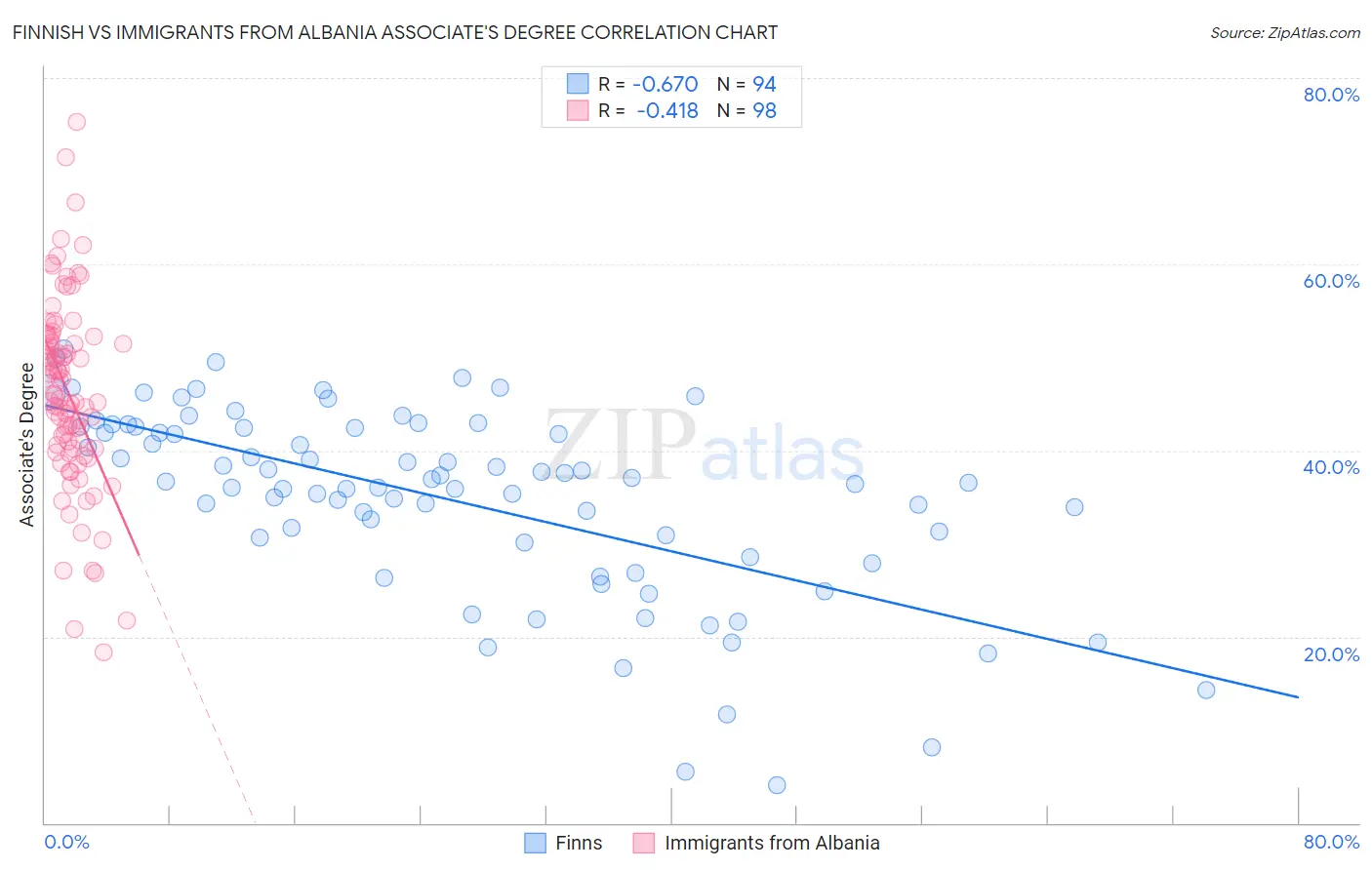 Finnish vs Immigrants from Albania Associate's Degree