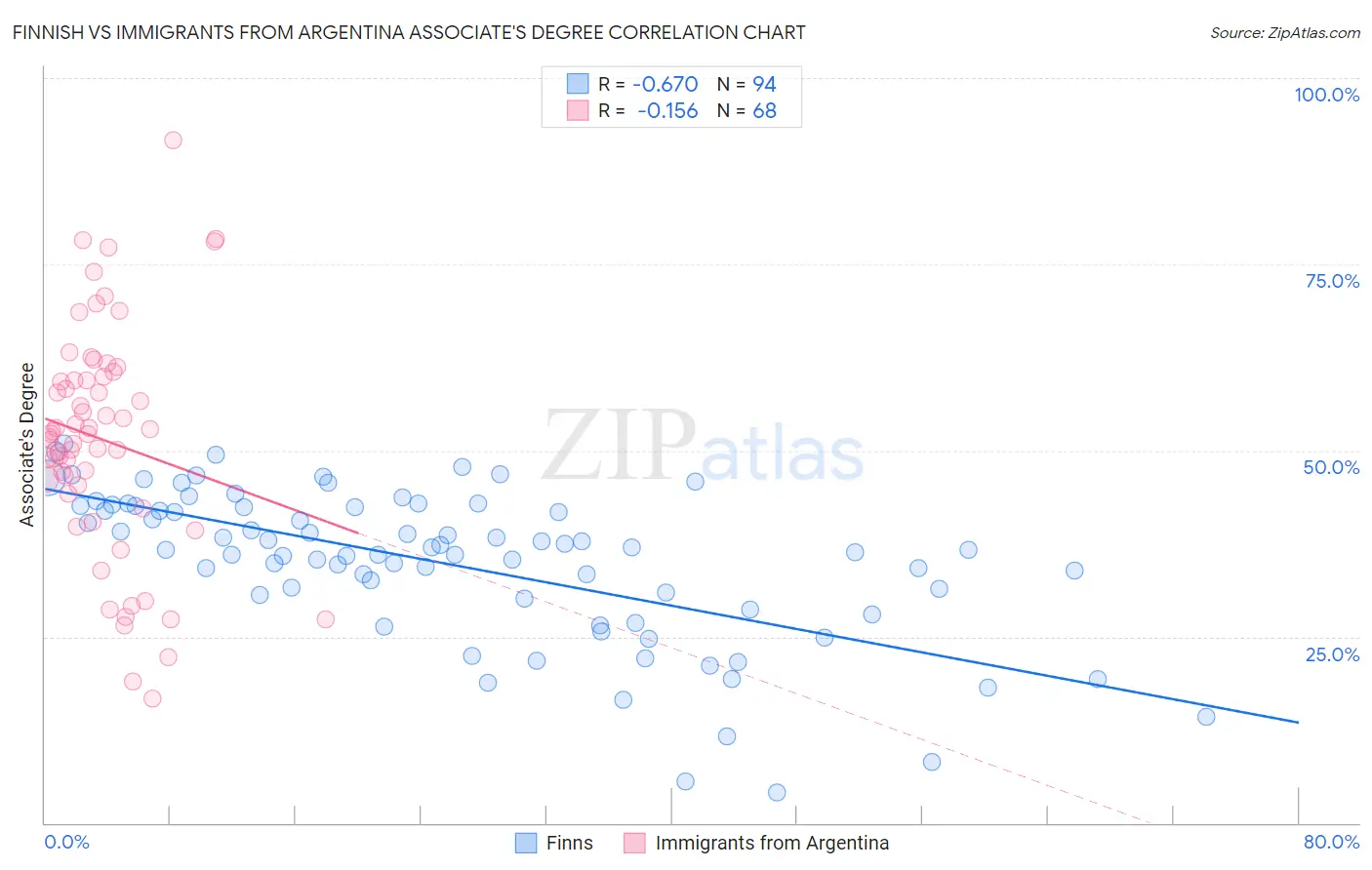 Finnish vs Immigrants from Argentina Associate's Degree
