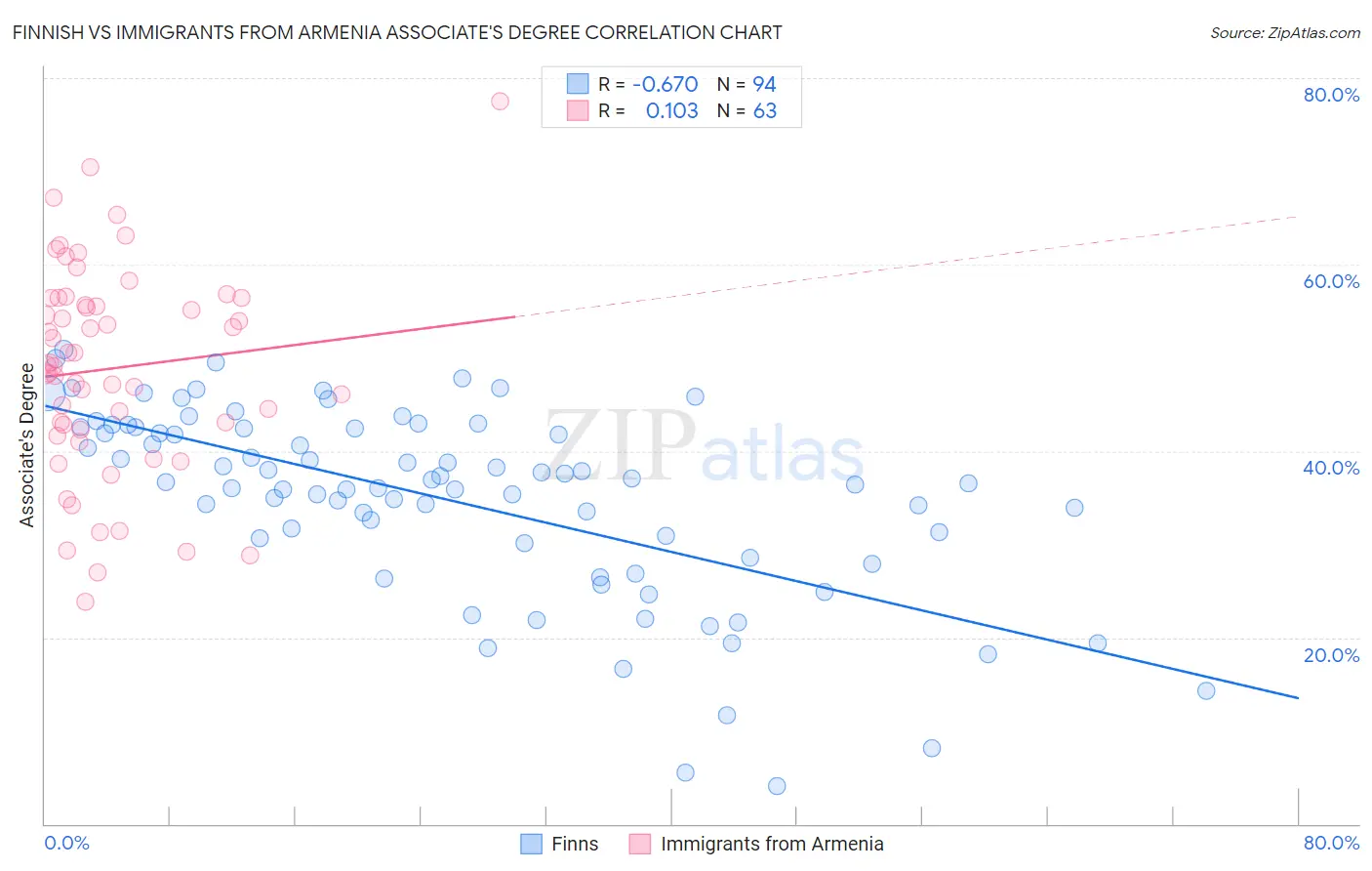 Finnish vs Immigrants from Armenia Associate's Degree