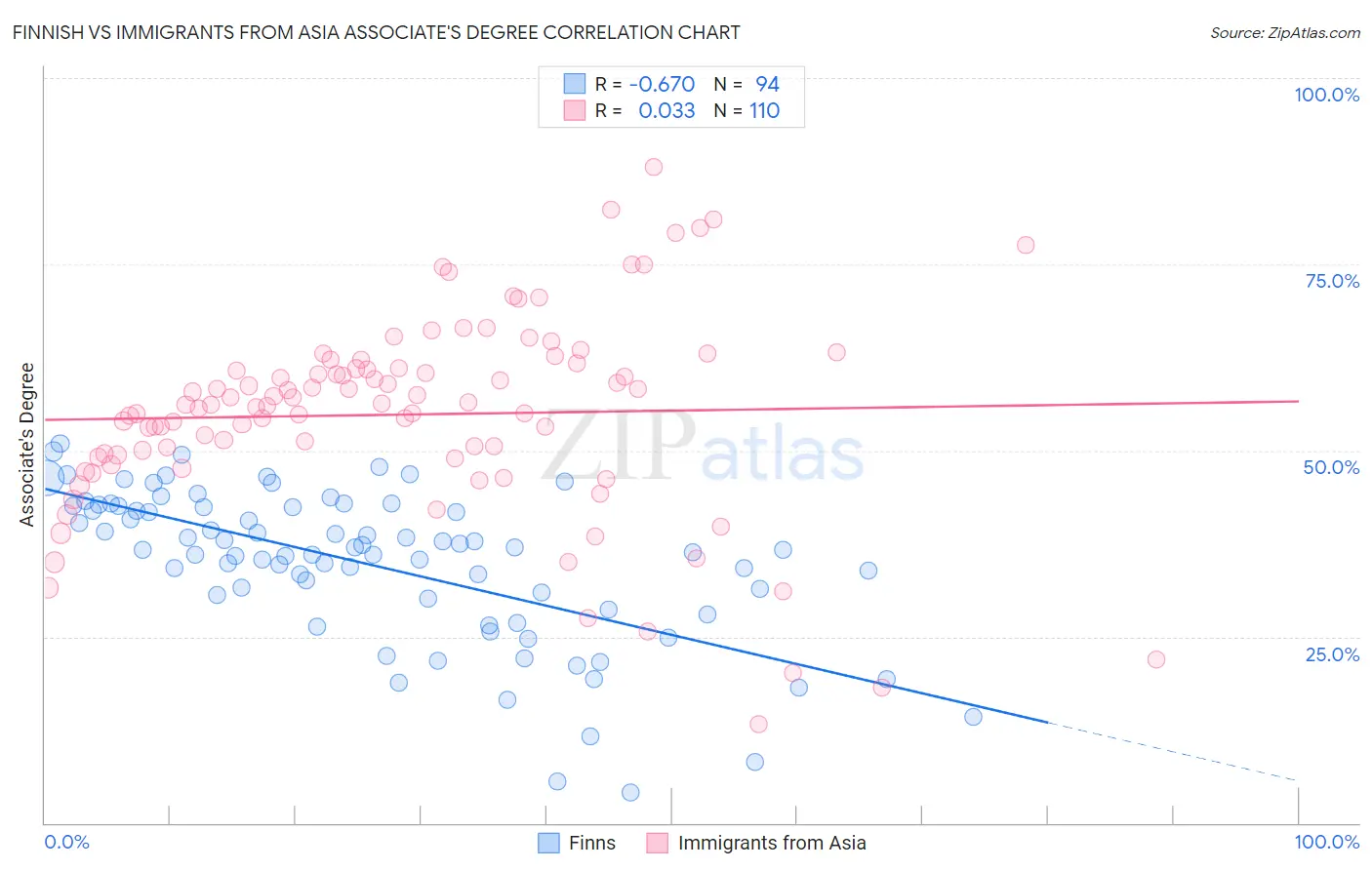 Finnish vs Immigrants from Asia Associate's Degree
