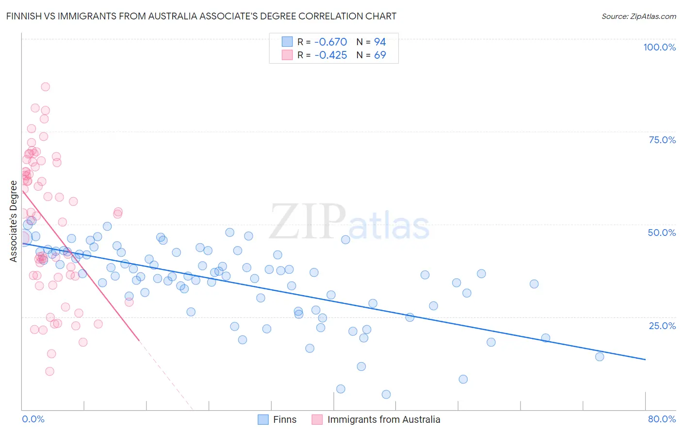 Finnish vs Immigrants from Australia Associate's Degree