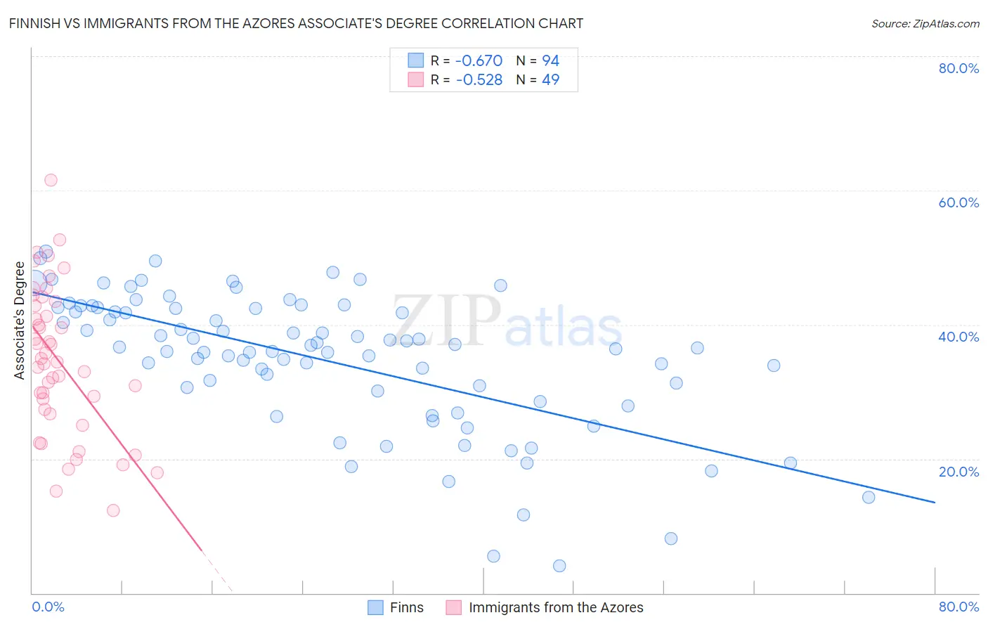 Finnish vs Immigrants from the Azores Associate's Degree