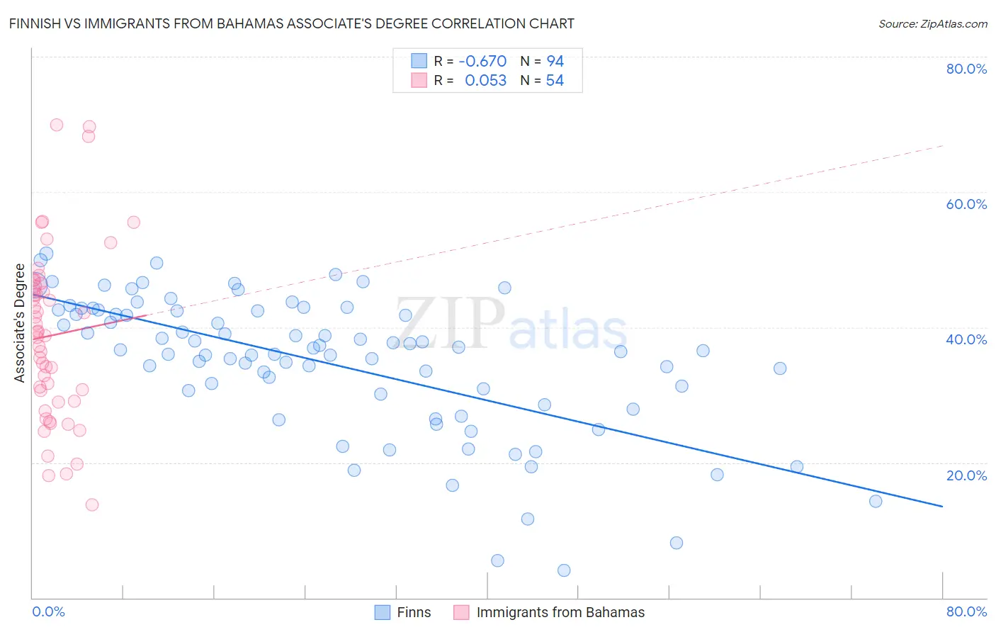 Finnish vs Immigrants from Bahamas Associate's Degree