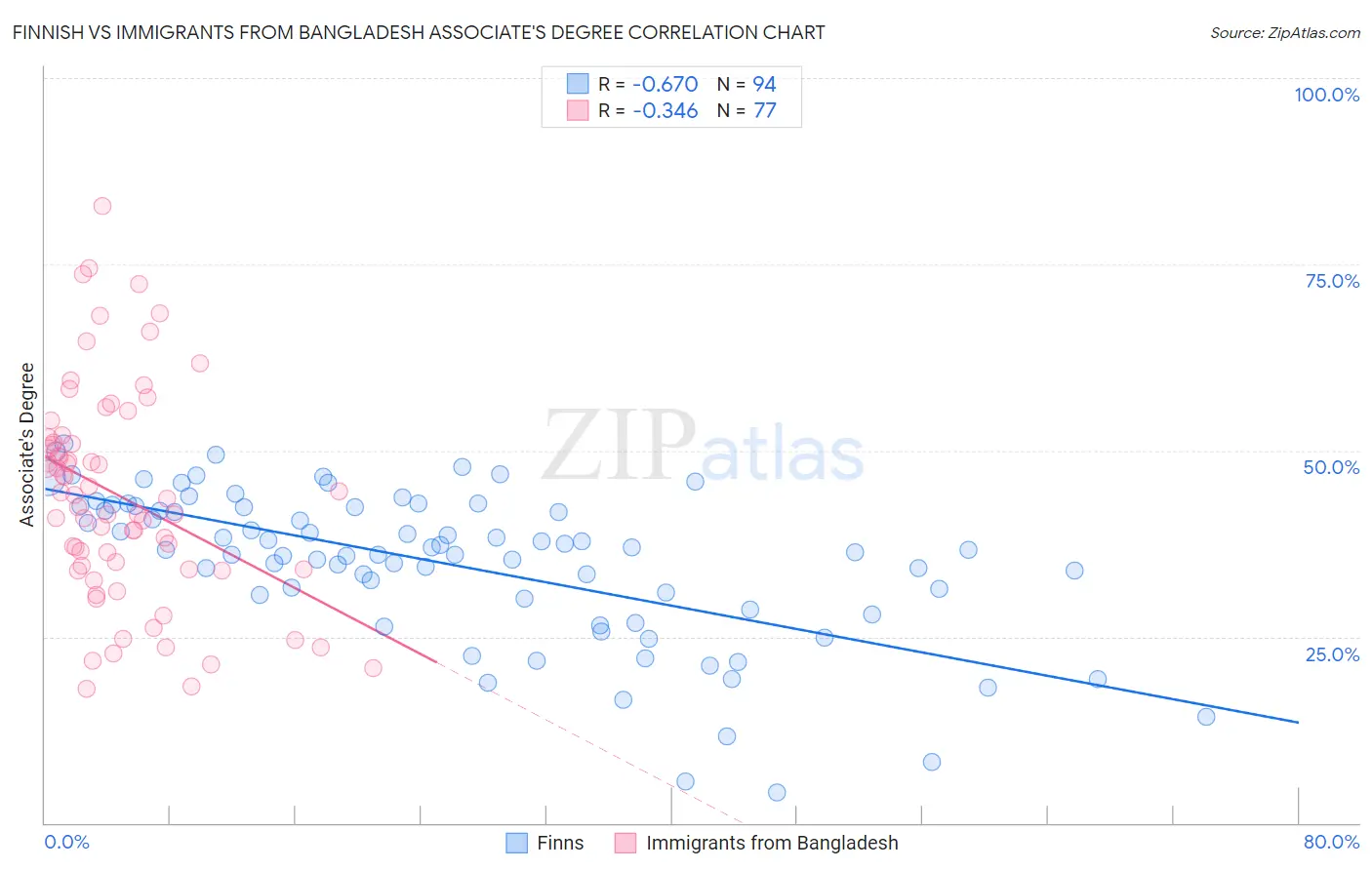 Finnish vs Immigrants from Bangladesh Associate's Degree