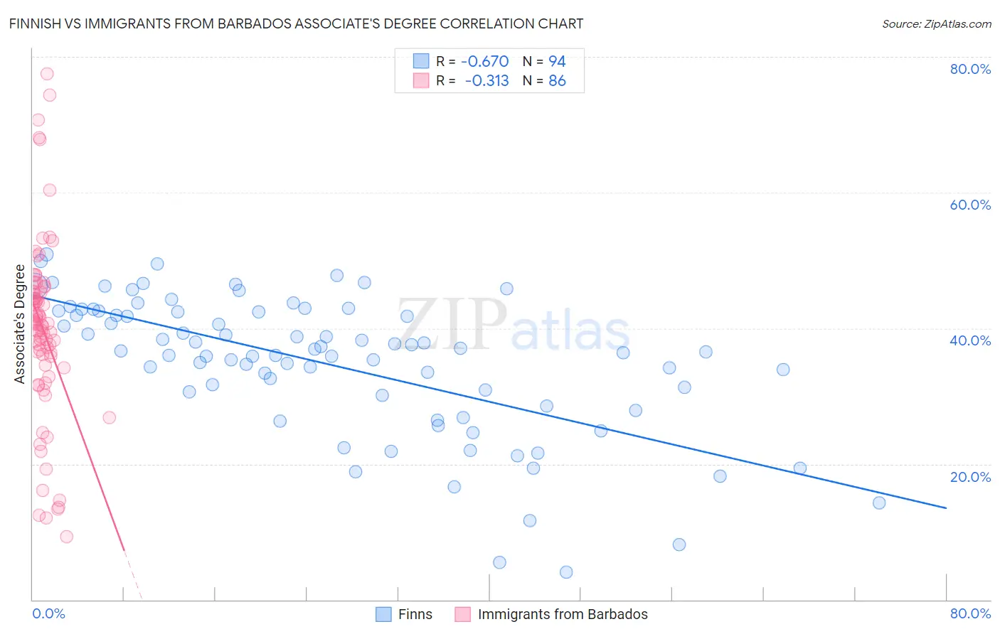 Finnish vs Immigrants from Barbados Associate's Degree