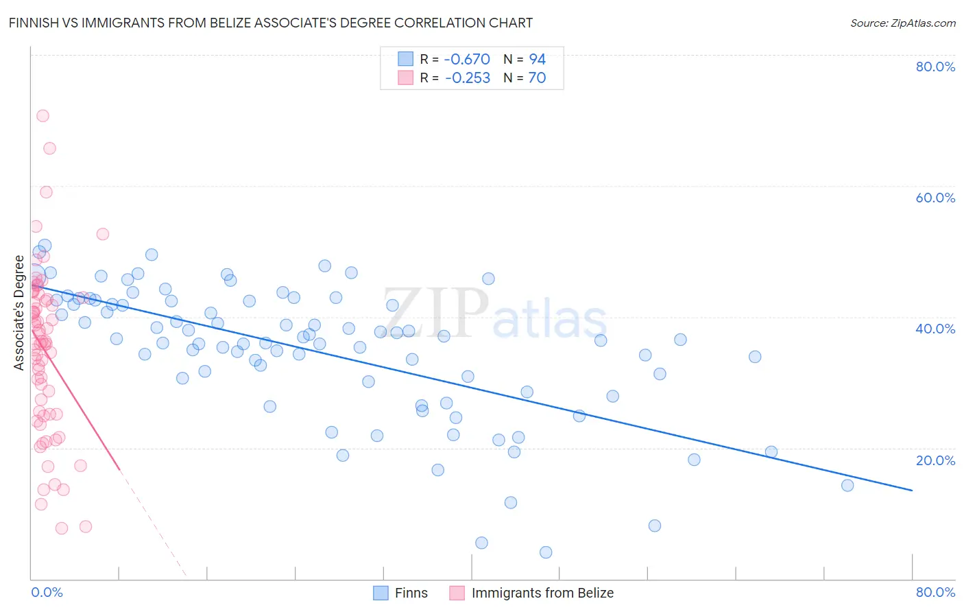 Finnish vs Immigrants from Belize Associate's Degree