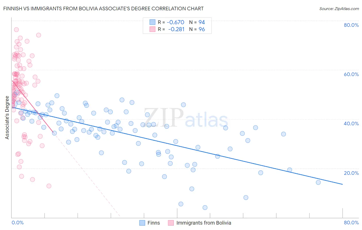 Finnish vs Immigrants from Bolivia Associate's Degree