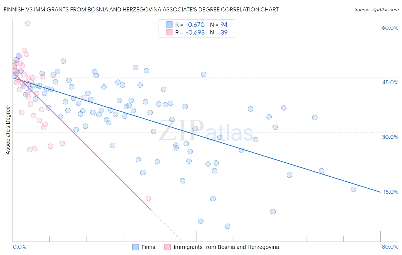 Finnish vs Immigrants from Bosnia and Herzegovina Associate's Degree