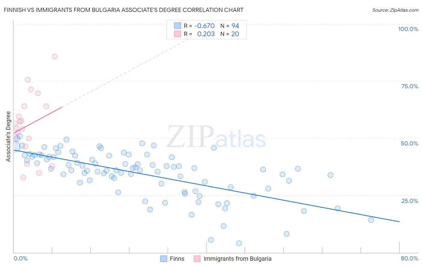Finnish vs Immigrants from Bulgaria Associate's Degree