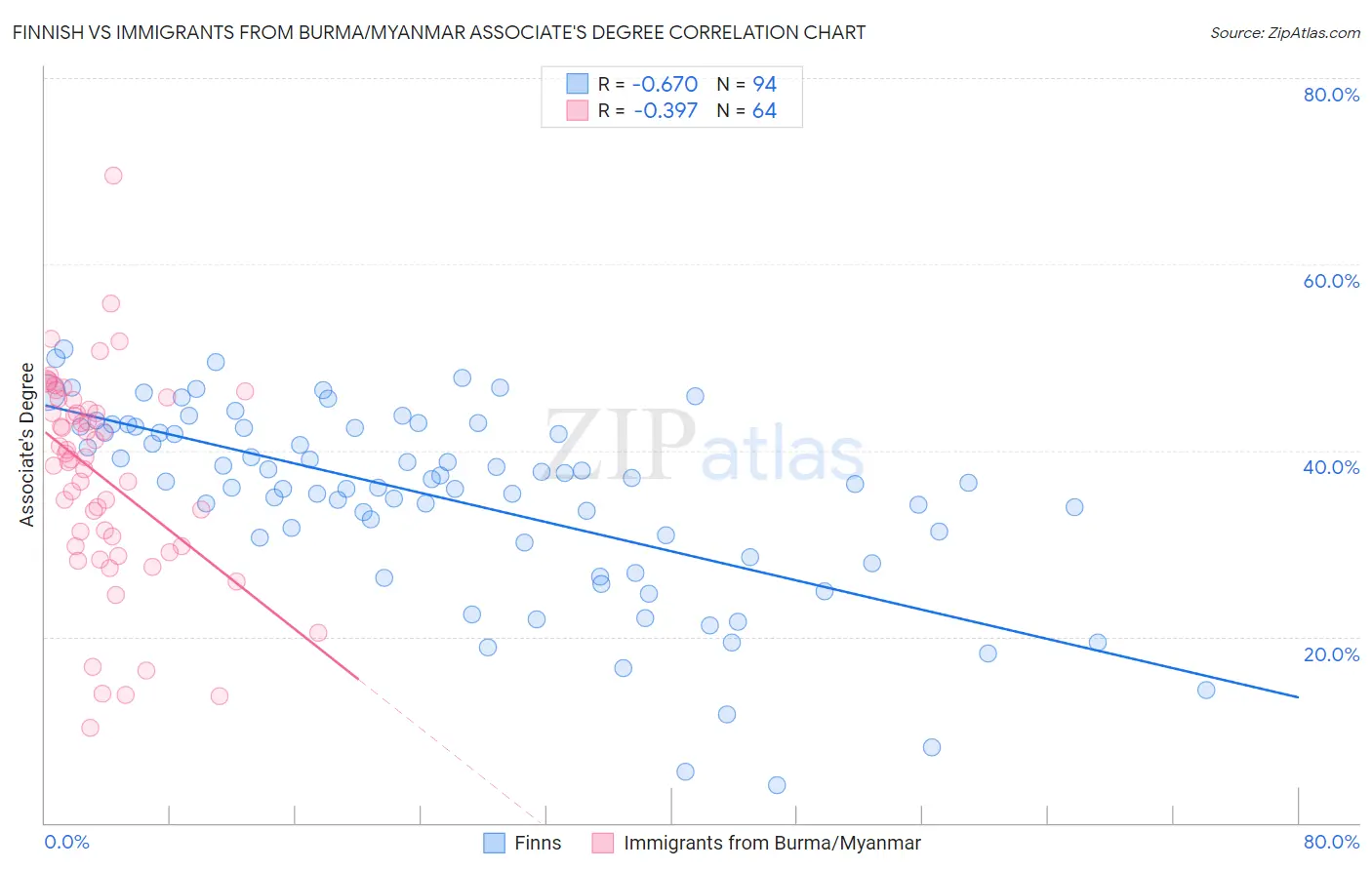 Finnish vs Immigrants from Burma/Myanmar Associate's Degree
