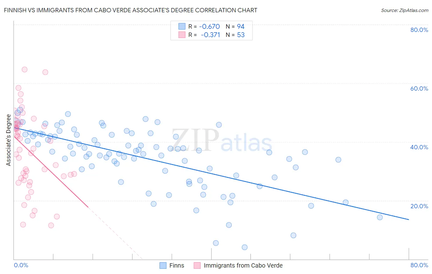 Finnish vs Immigrants from Cabo Verde Associate's Degree