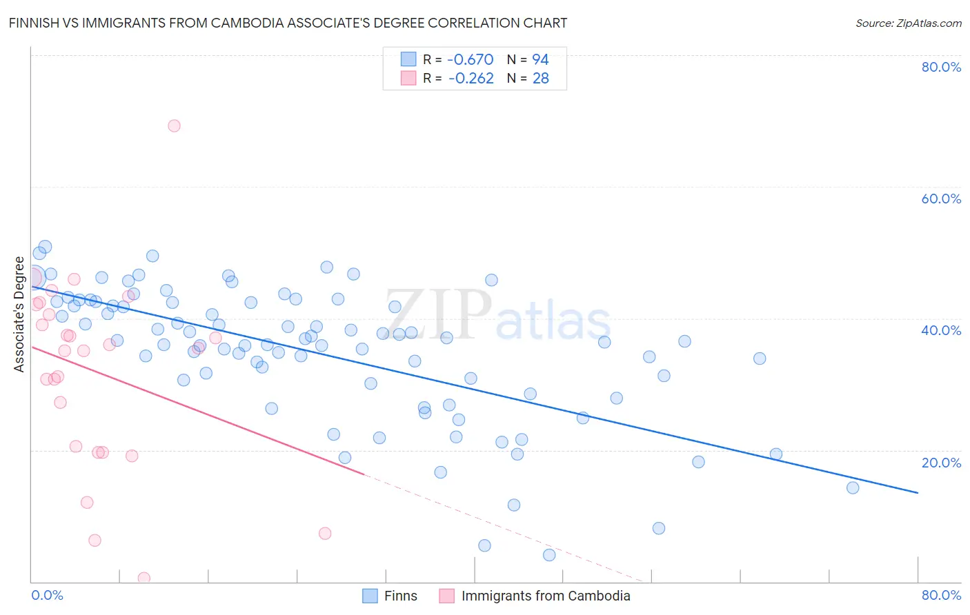 Finnish vs Immigrants from Cambodia Associate's Degree