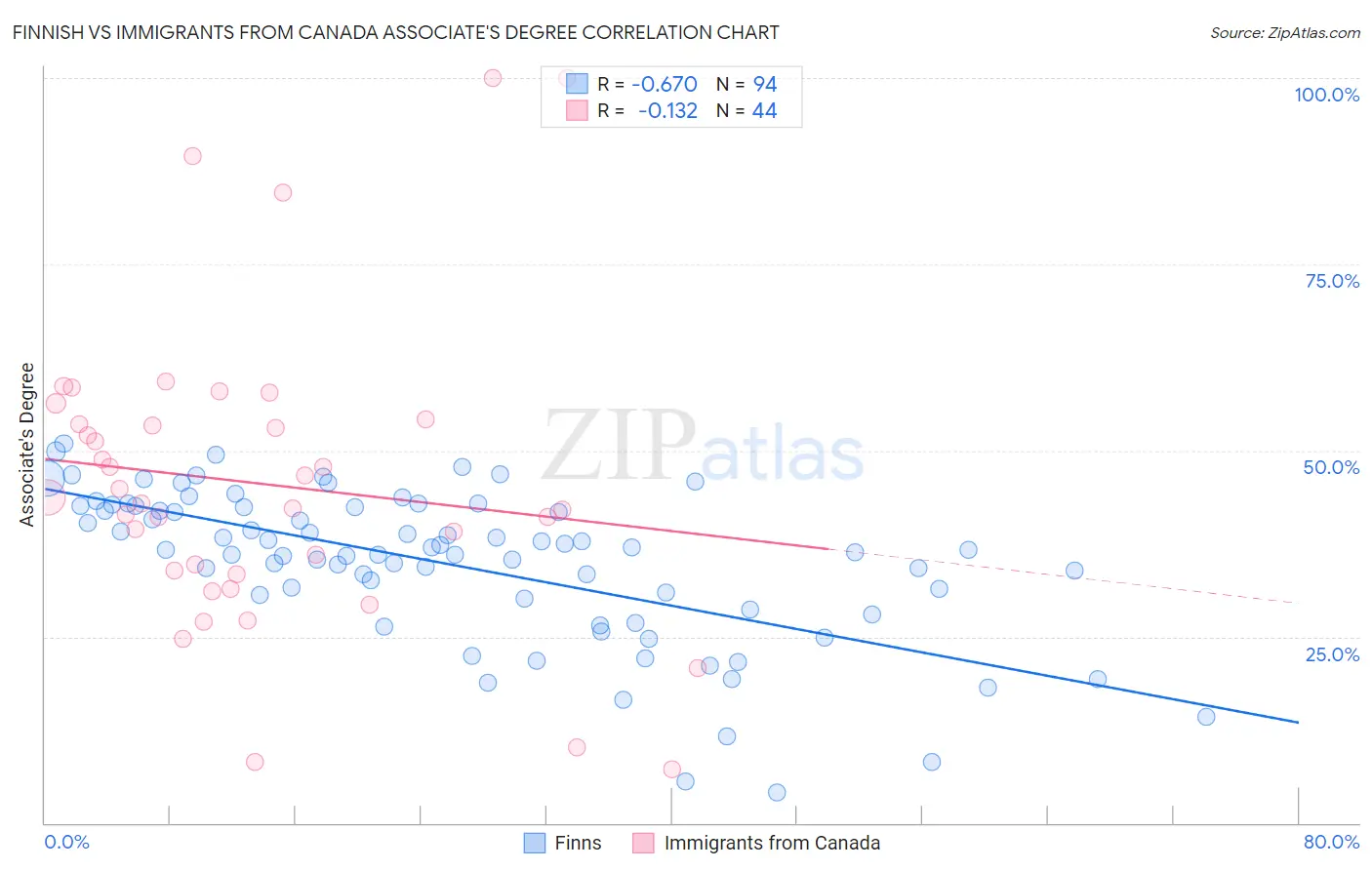 Finnish vs Immigrants from Canada Associate's Degree