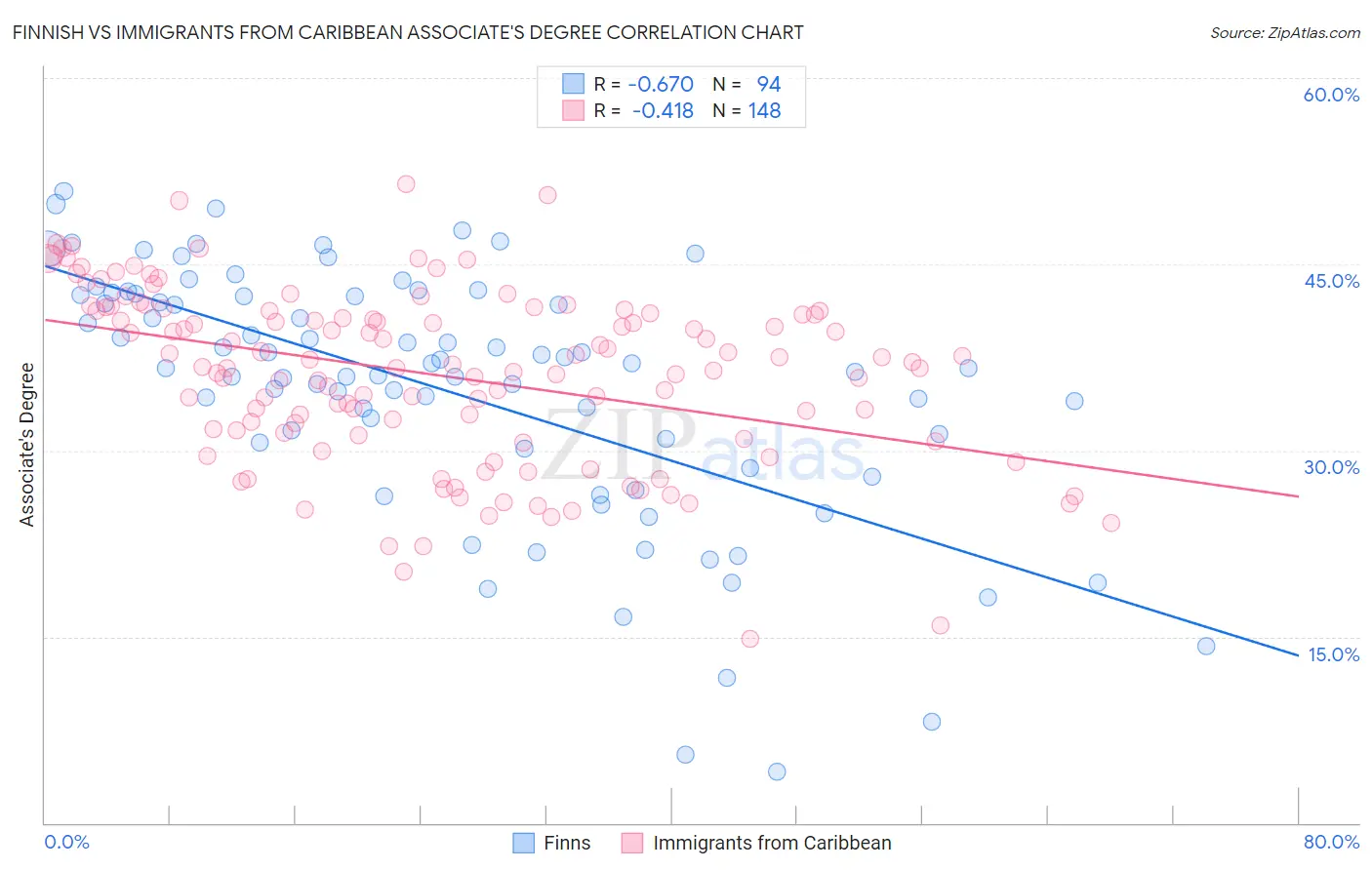 Finnish vs Immigrants from Caribbean Associate's Degree