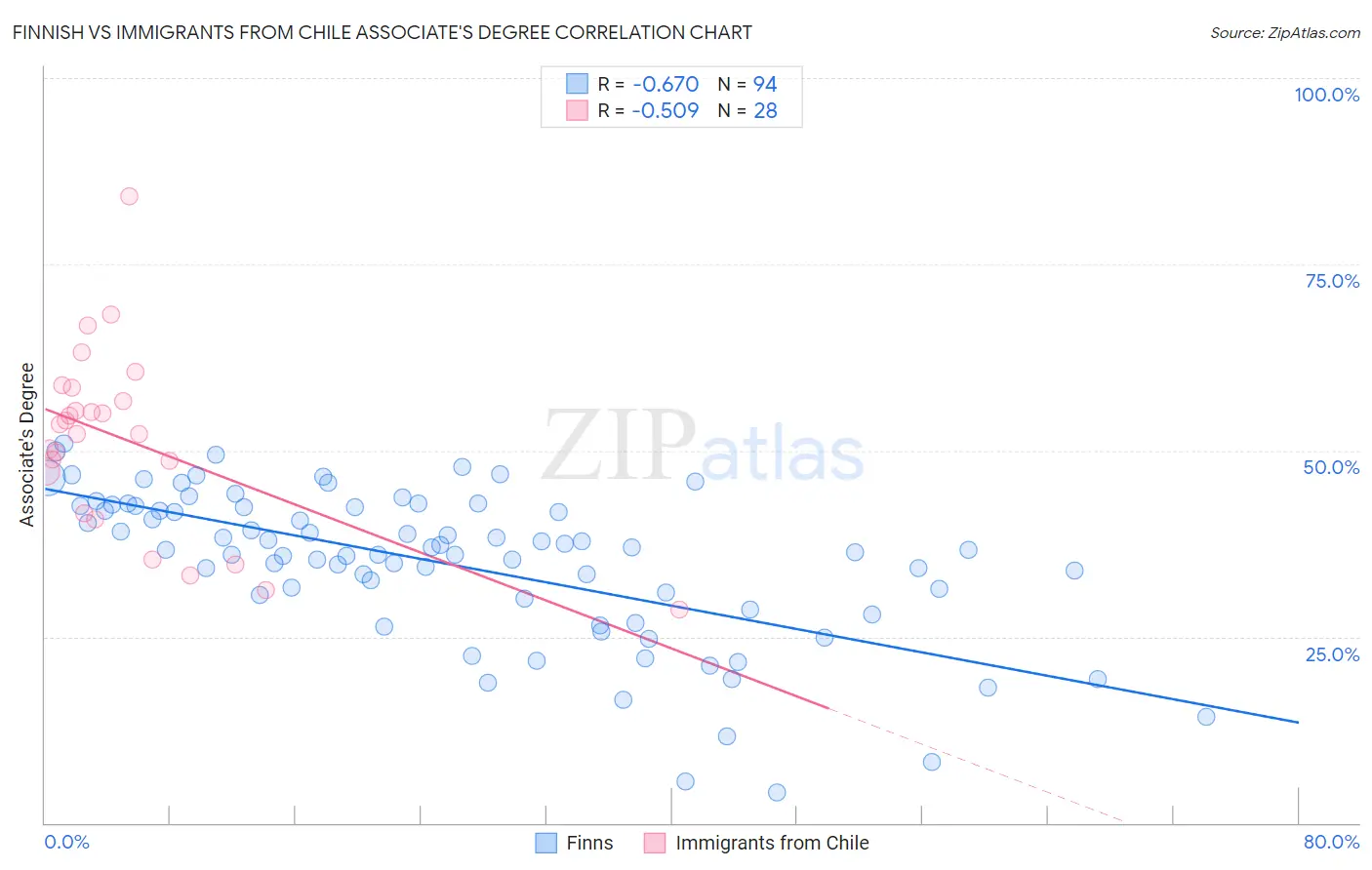 Finnish vs Immigrants from Chile Associate's Degree