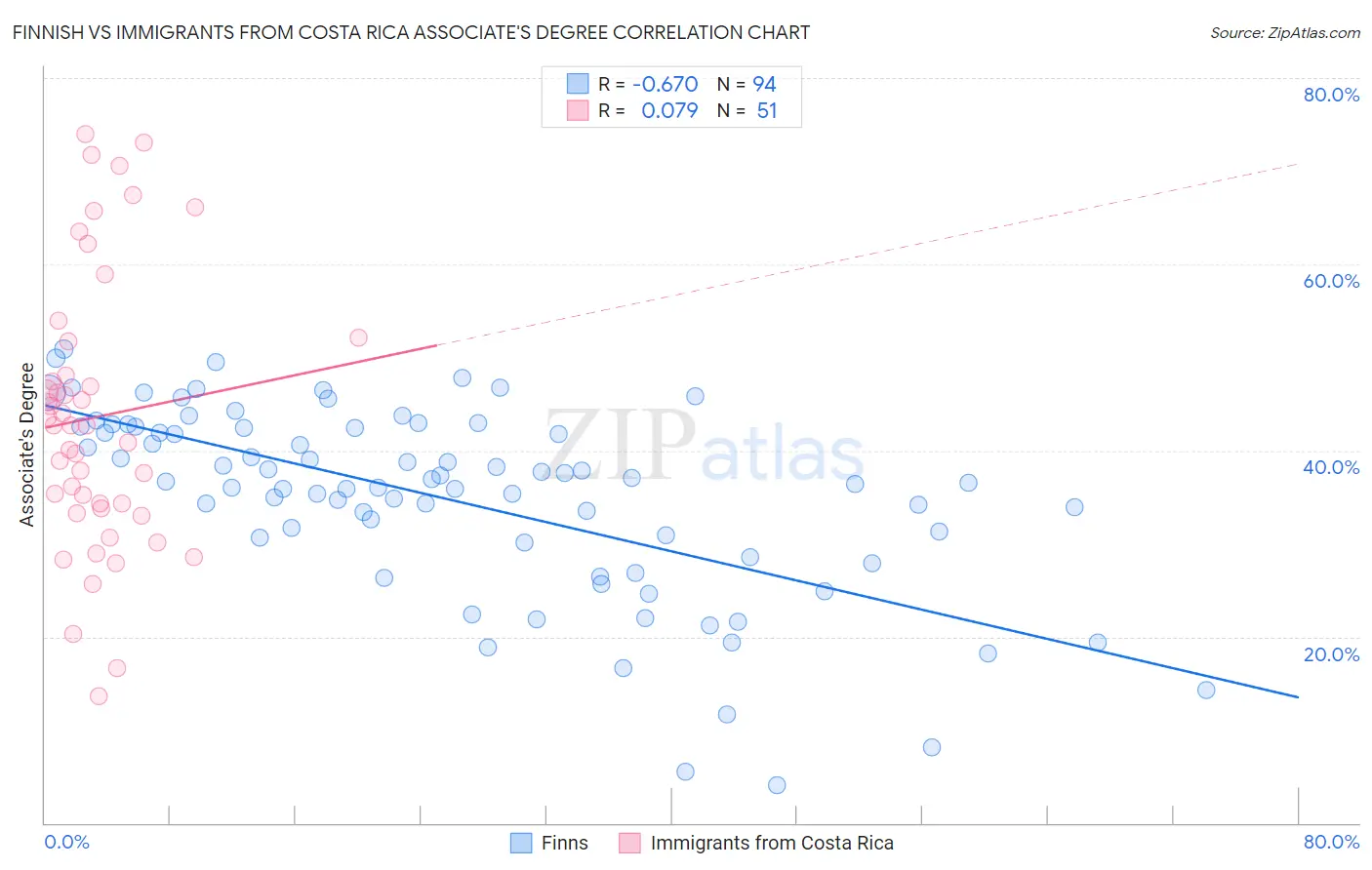 Finnish vs Immigrants from Costa Rica Associate's Degree