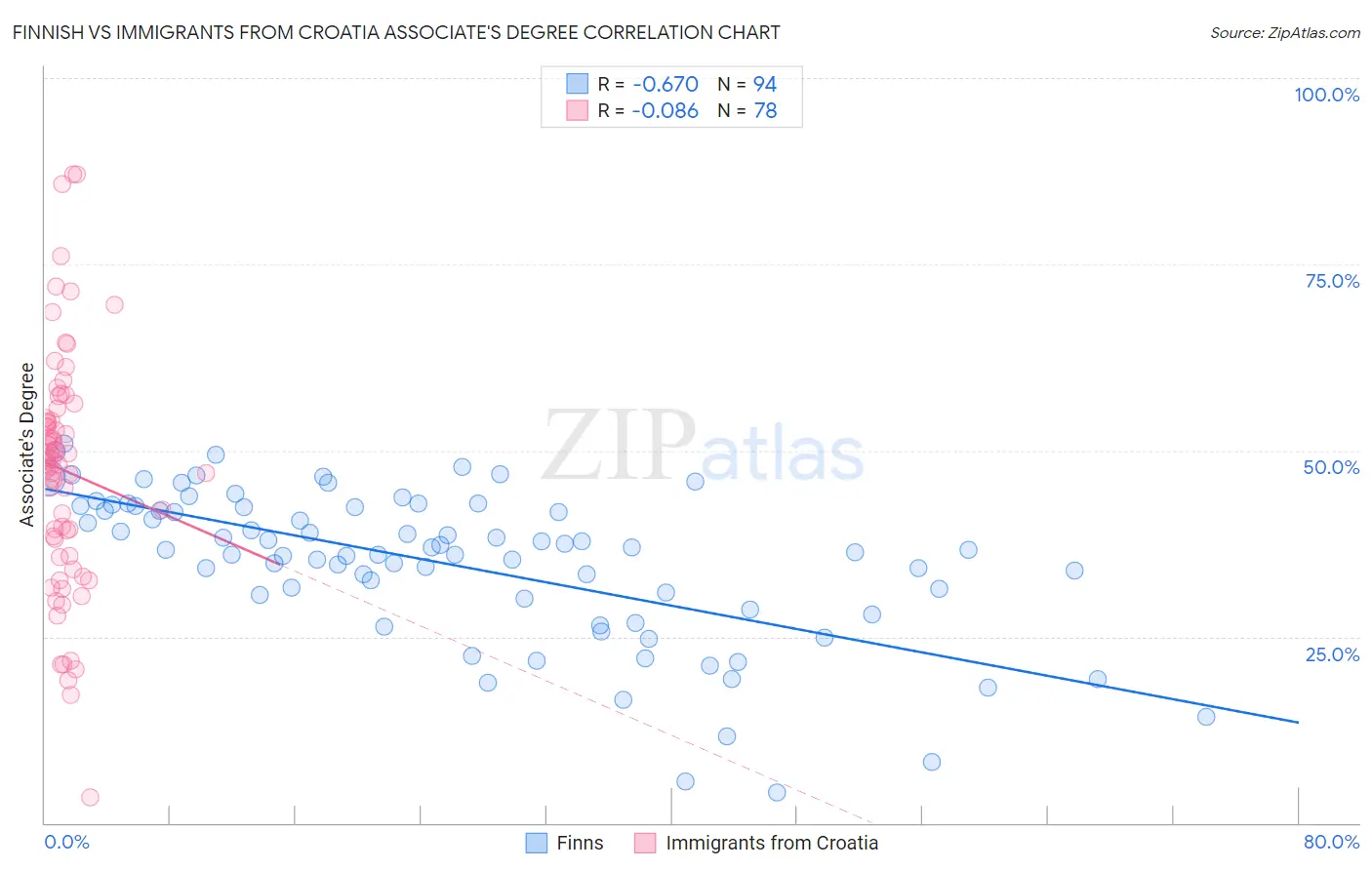 Finnish vs Immigrants from Croatia Associate's Degree