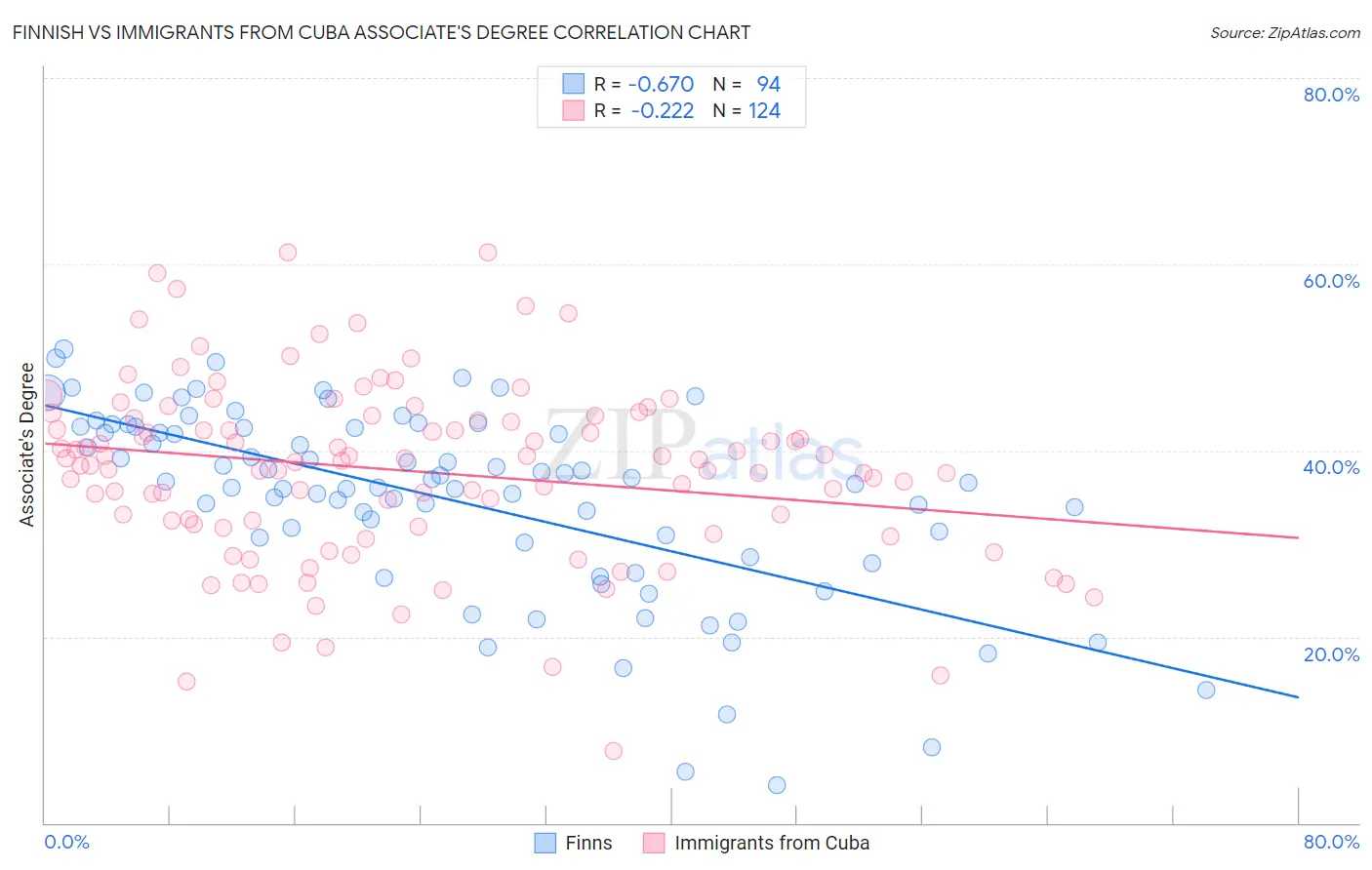 Finnish vs Immigrants from Cuba Associate's Degree