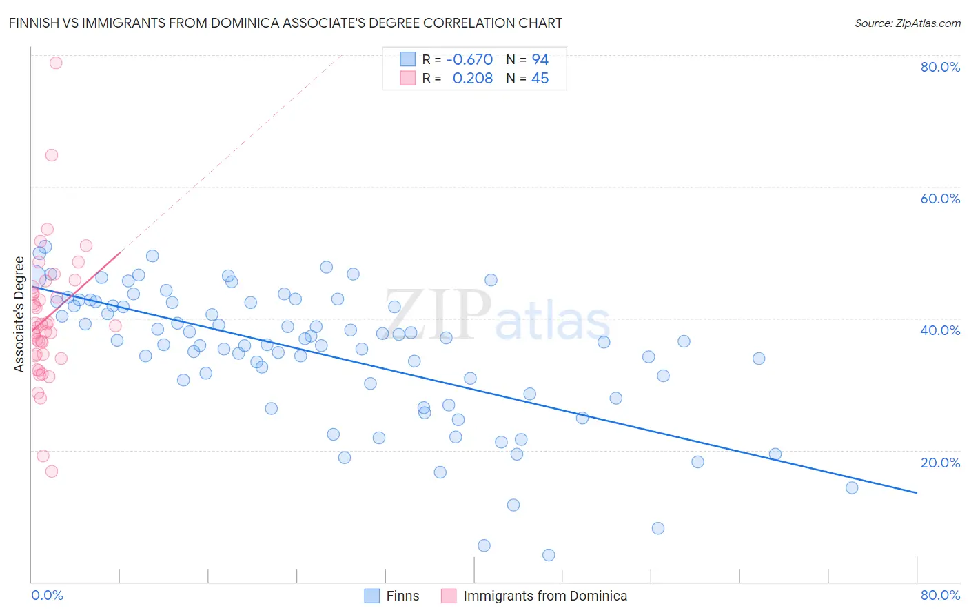 Finnish vs Immigrants from Dominica Associate's Degree