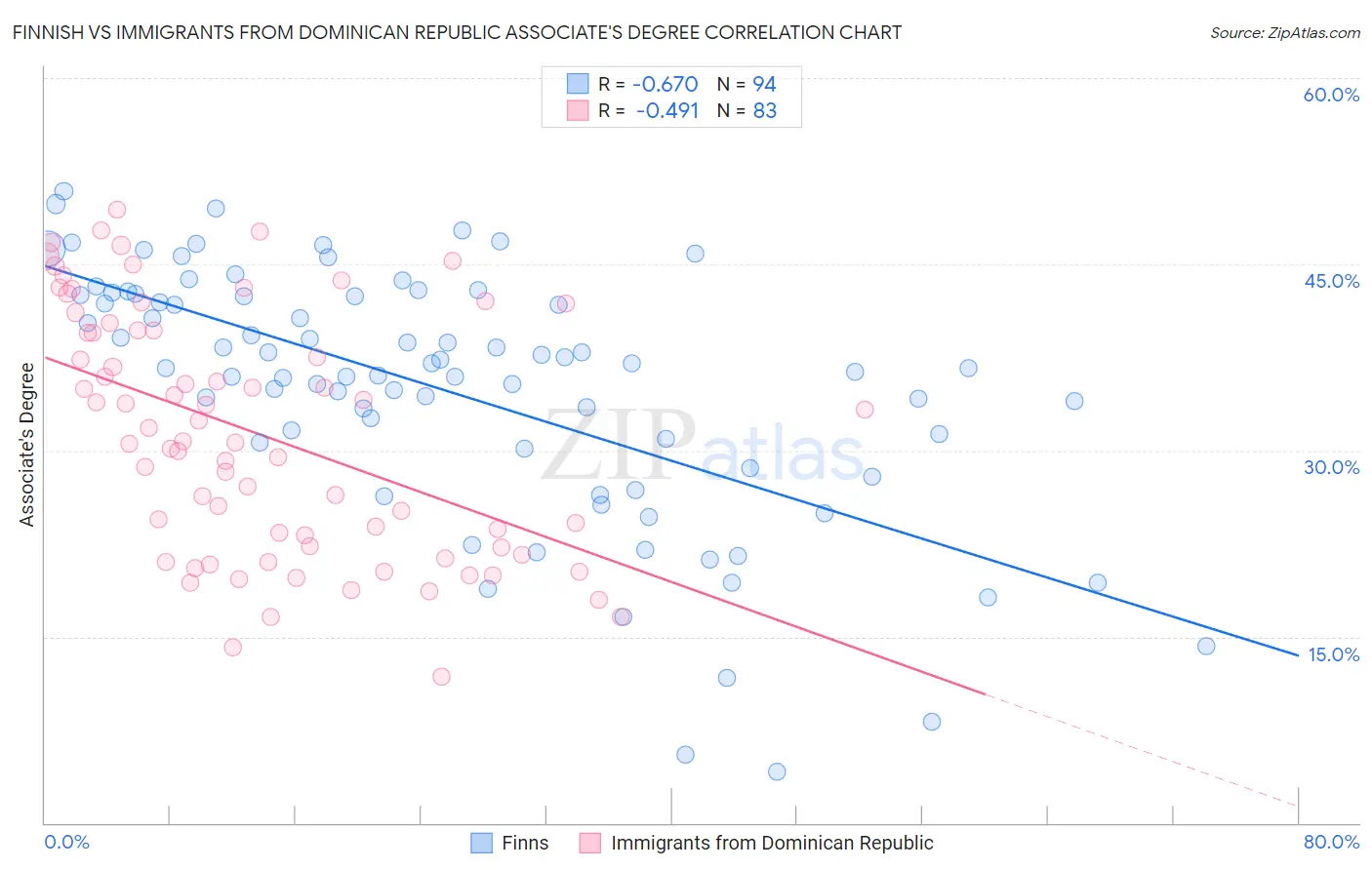 Finnish vs Immigrants from Dominican Republic Associate's Degree