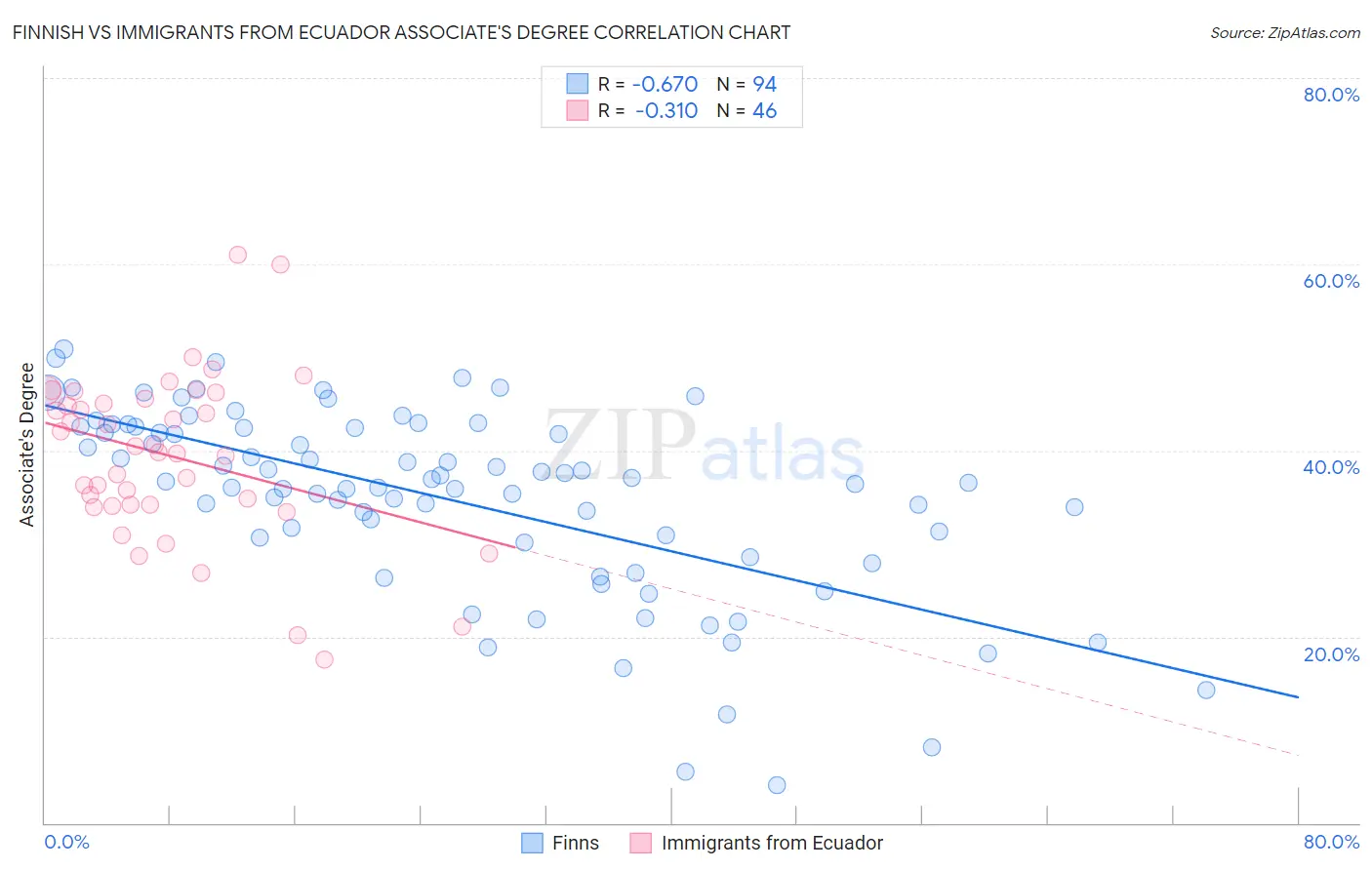 Finnish vs Immigrants from Ecuador Associate's Degree
