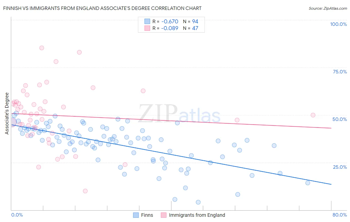 Finnish vs Immigrants from England Associate's Degree
