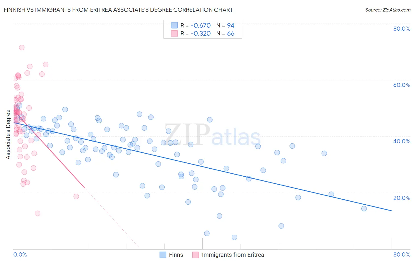 Finnish vs Immigrants from Eritrea Associate's Degree