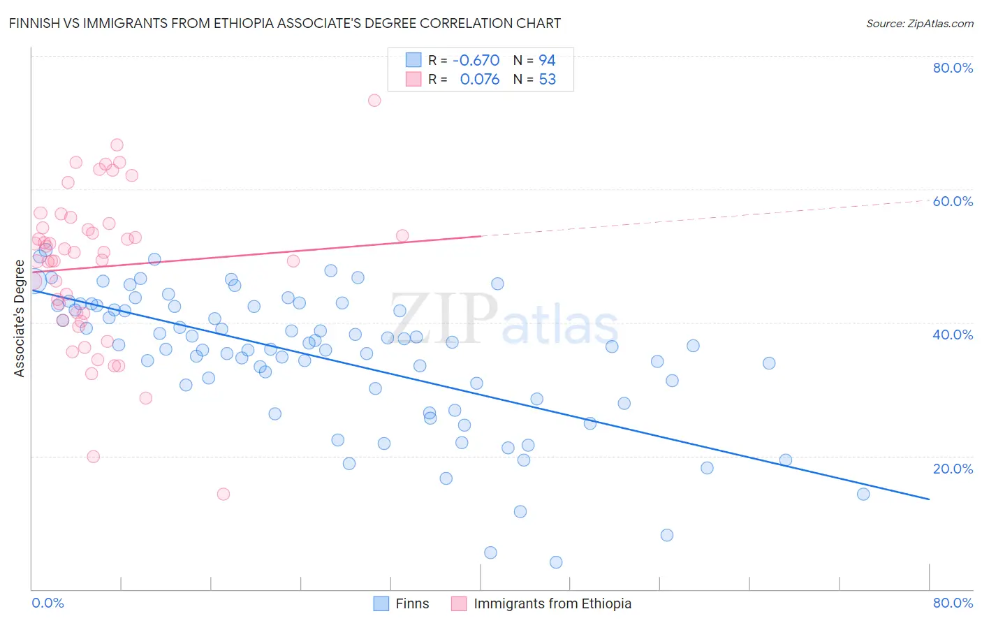 Finnish vs Immigrants from Ethiopia Associate's Degree