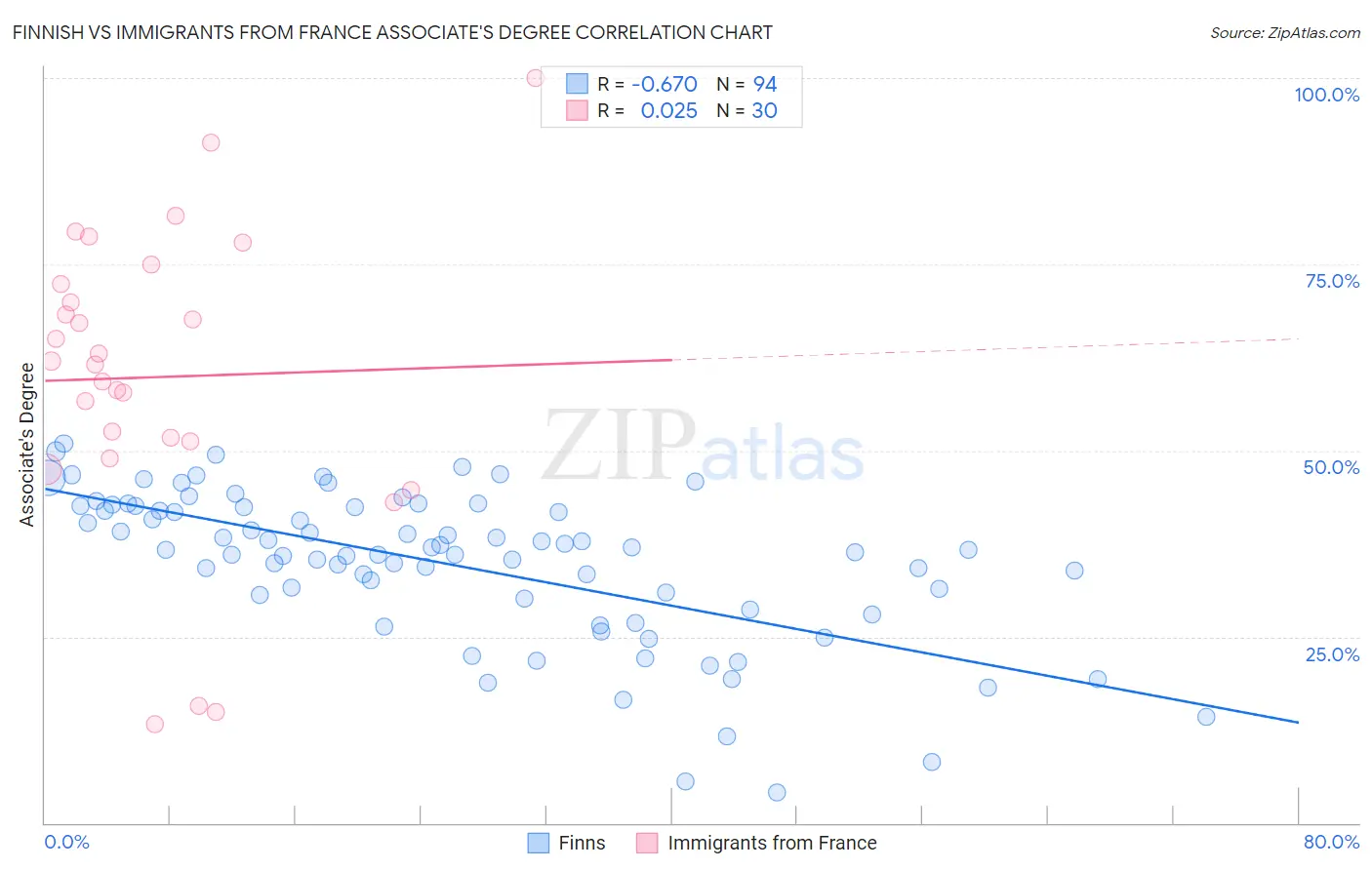 Finnish vs Immigrants from France Associate's Degree