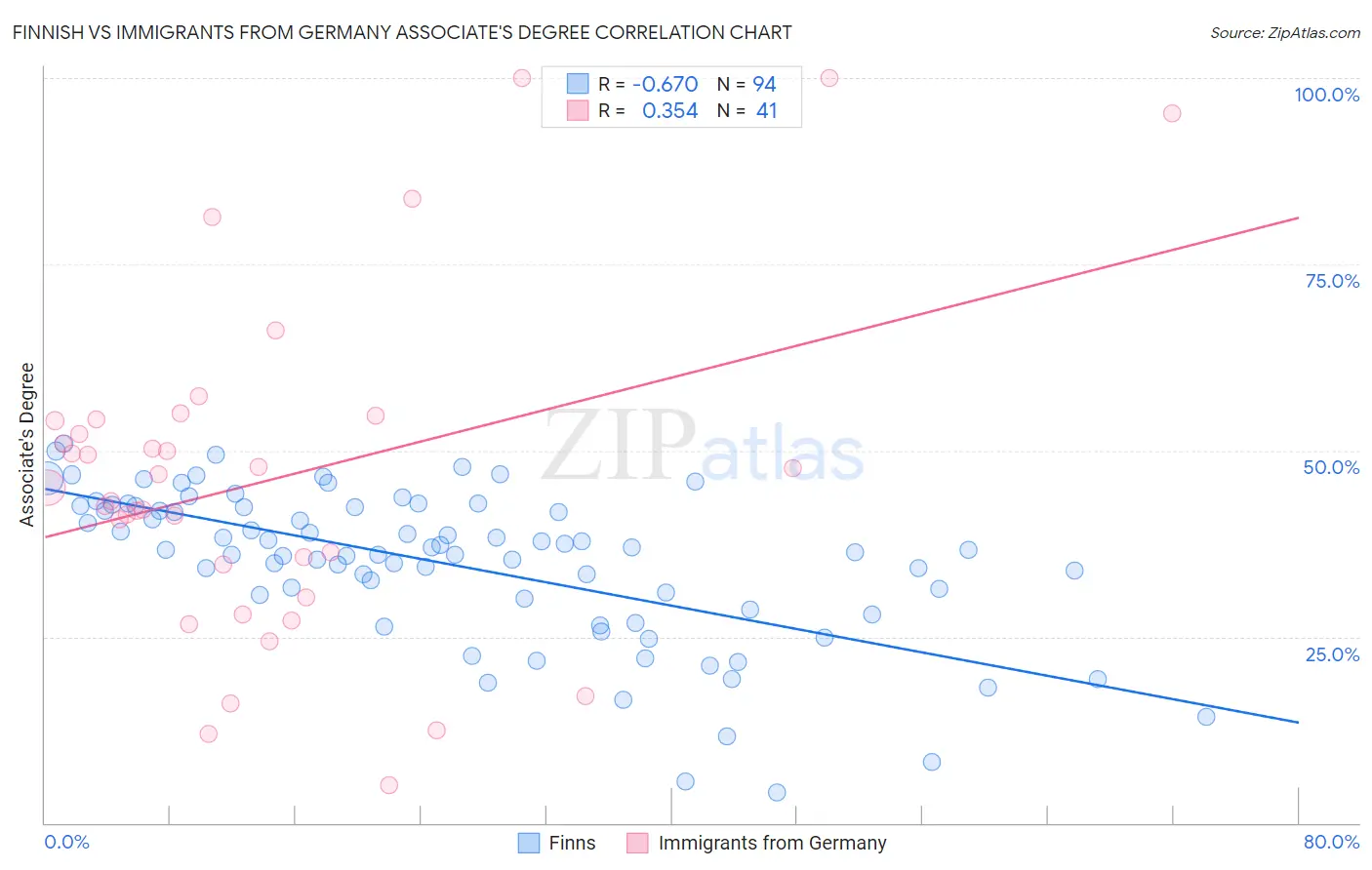 Finnish vs Immigrants from Germany Associate's Degree